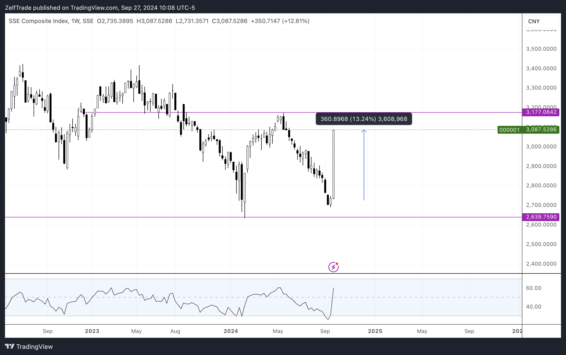 SSE_DLY:000001 Chart Image by ZelfTrade