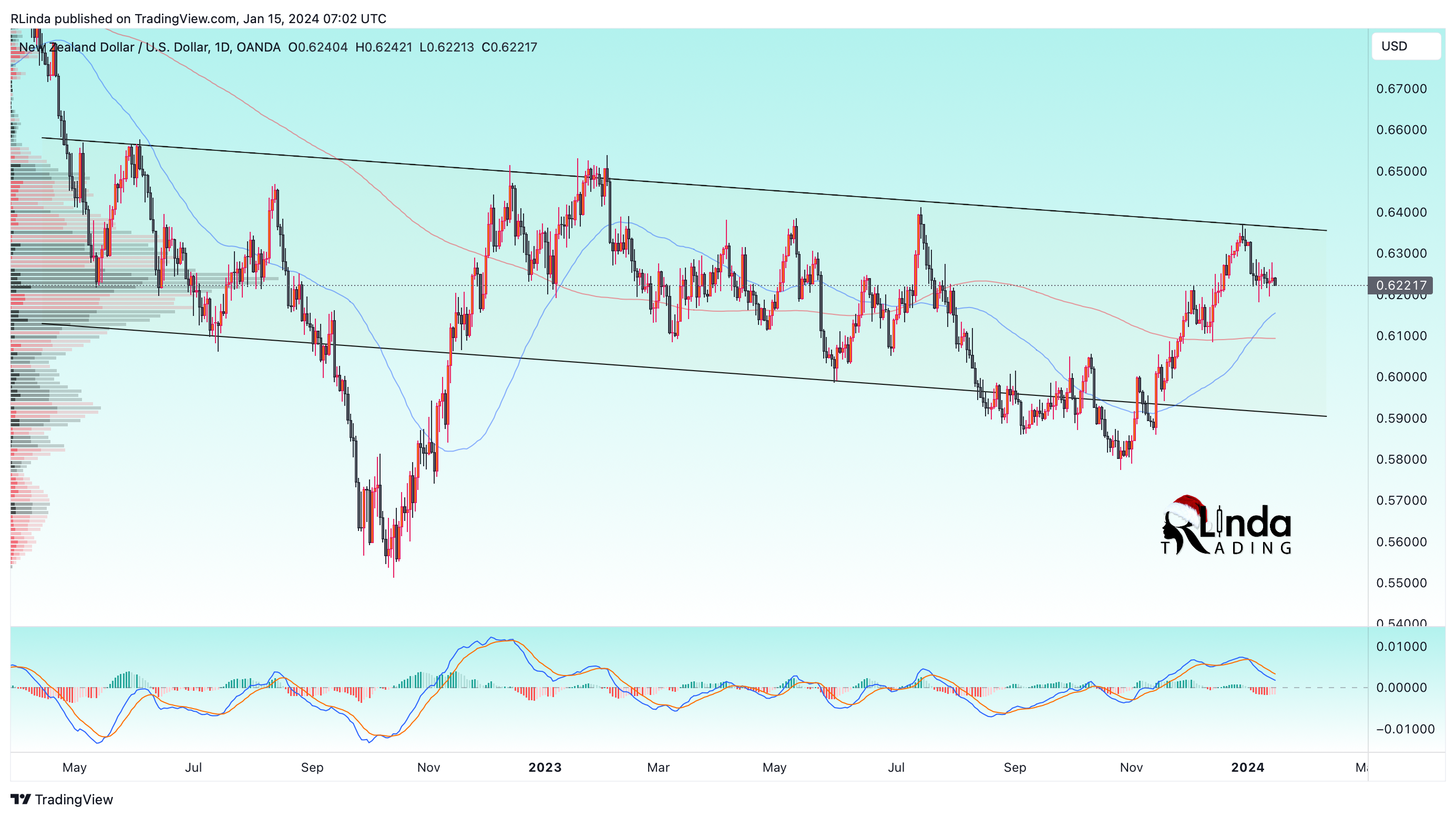 OANDA:NZDUSD Chart Image by RLinda