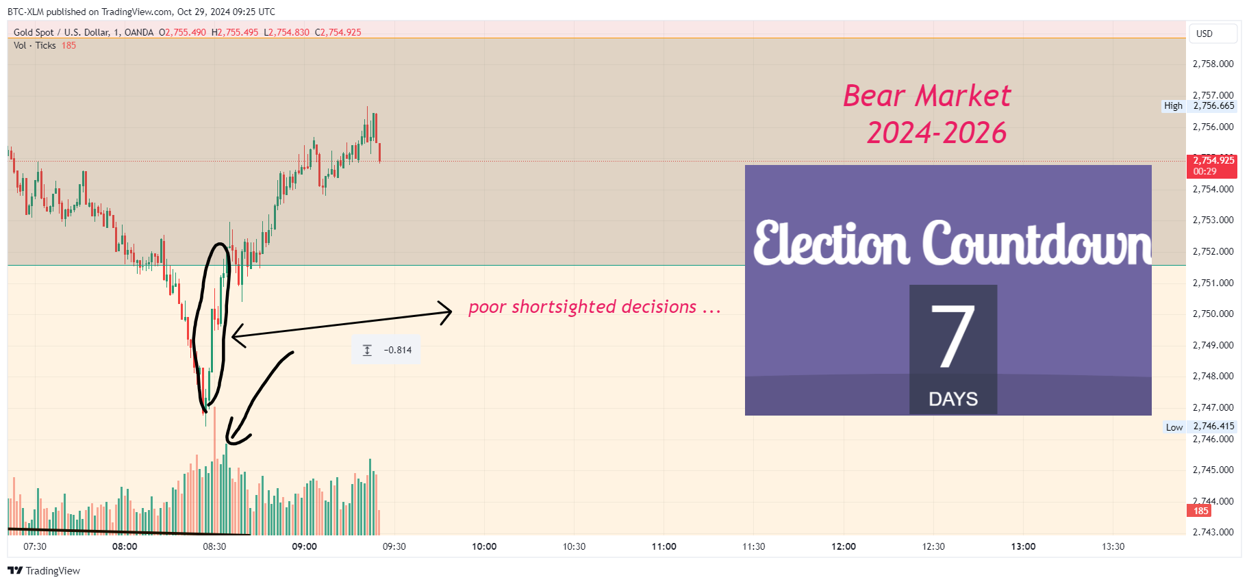 OANDA:XAUUSD Chart Image by BTC-XLM