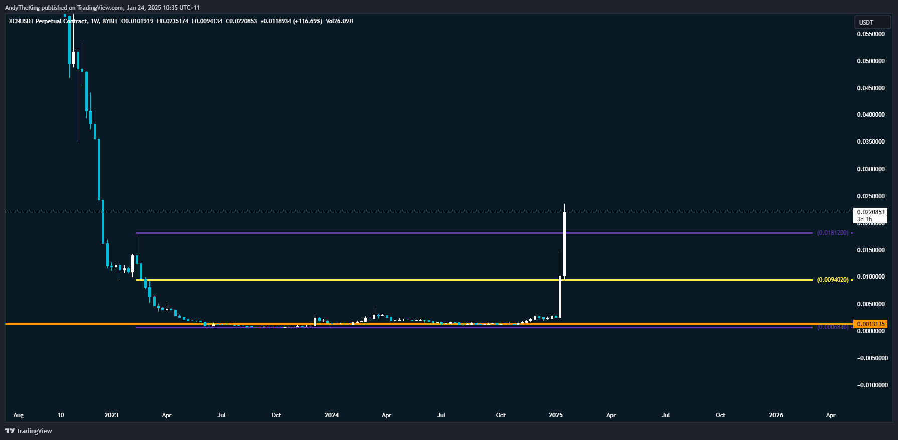 BYBIT:XCNUSDT.P Chart Image by AndyTheKing