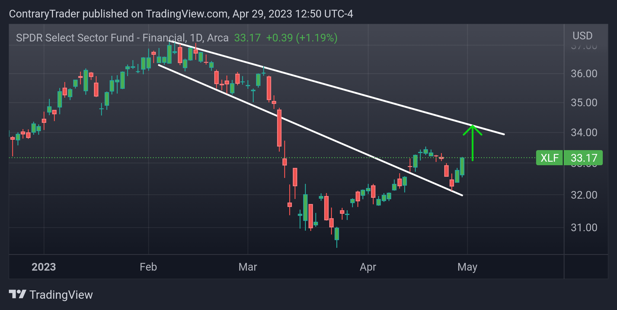 AMEX:XLF Chart Image by ContraryTrader