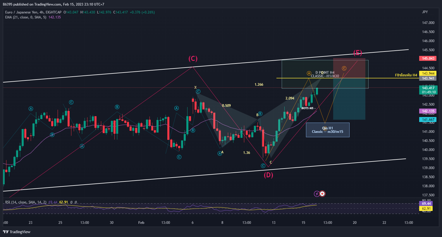 EIGHTCAP:EURJPY Chart Image by B6395