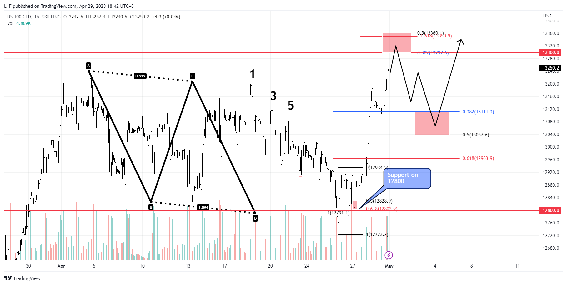 SKILLING:NASDAQ Chart Image by L_F