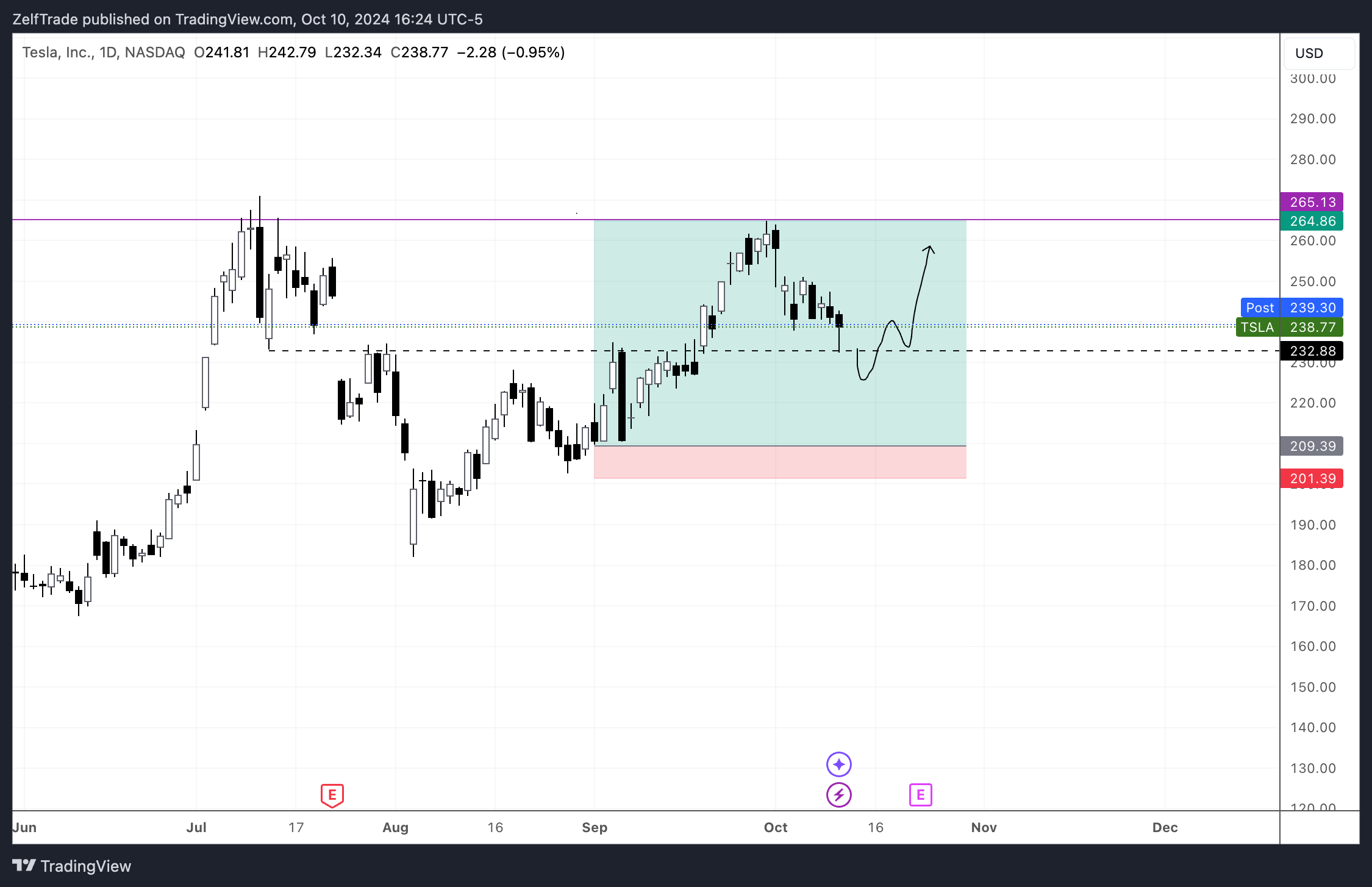 BATS:TSLA Chart Image by ZelfTrade