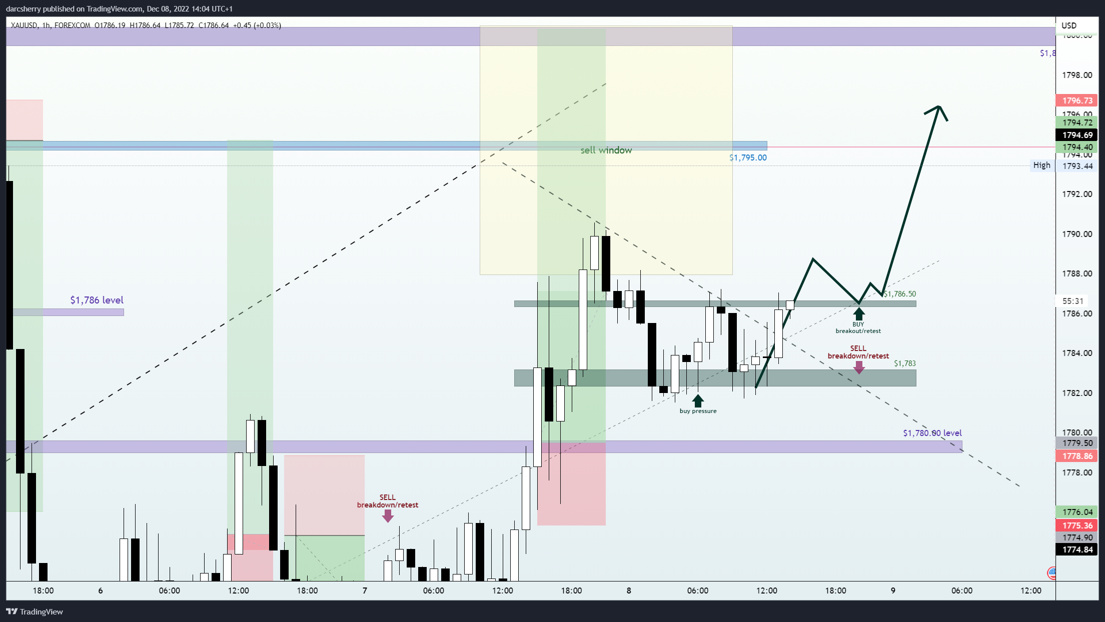 FOREXCOM:XAUUSD Chart Image by darcsherry