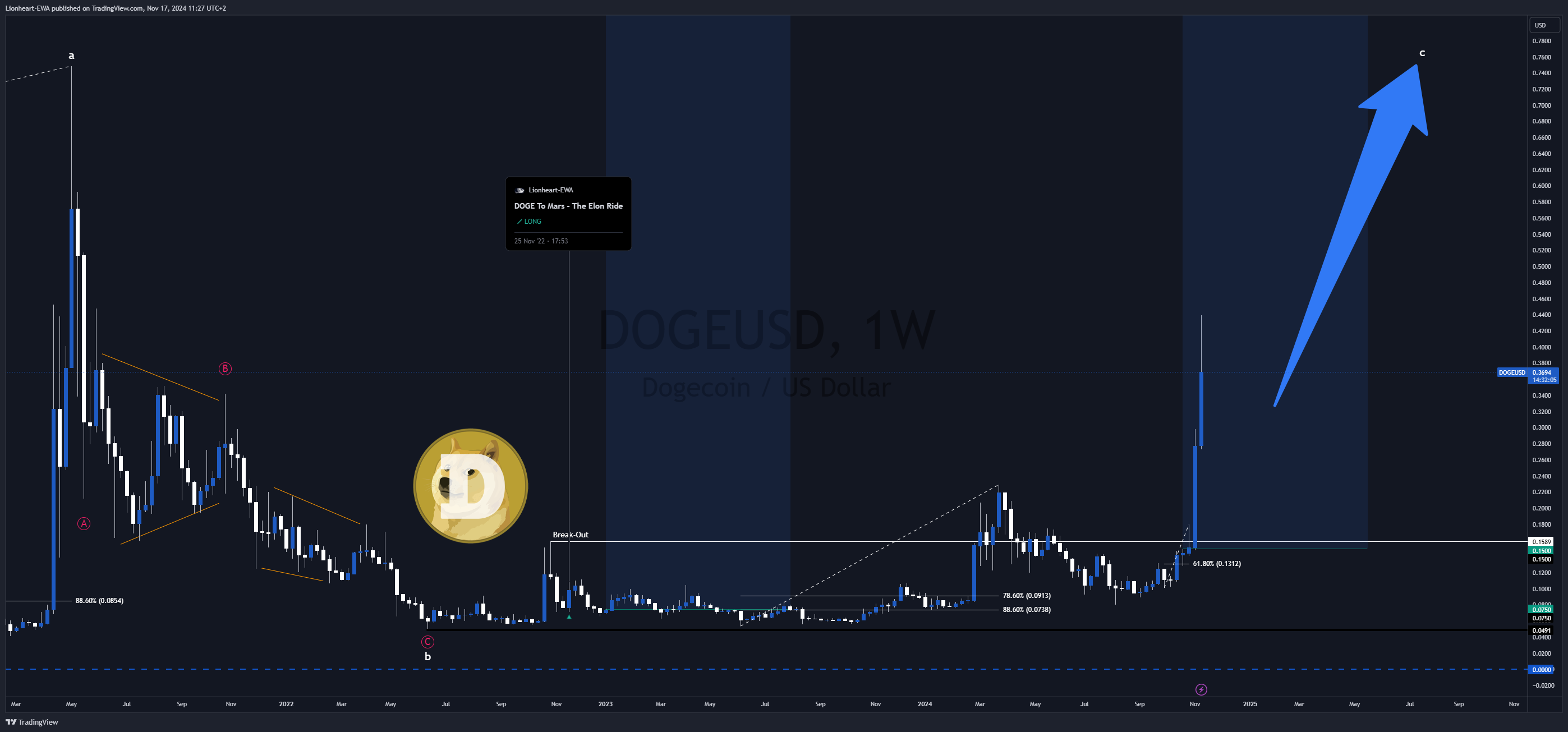 BINANCE:DOGEUSD Chart Image by EW4X
