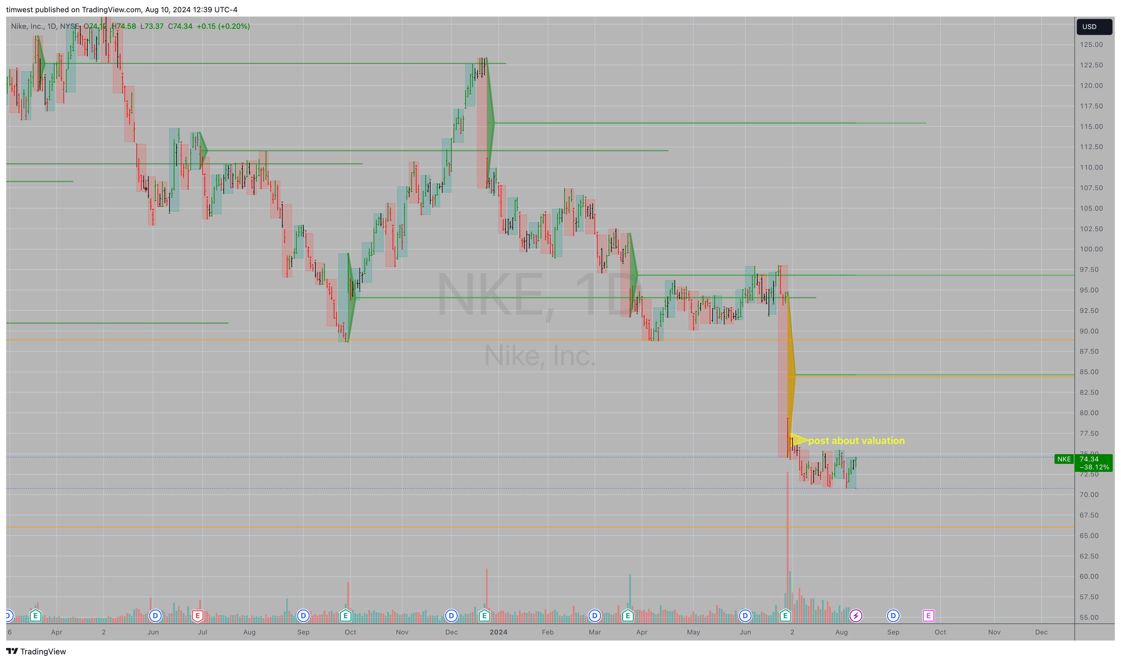 BATS:NKE Chart Image by timwest
