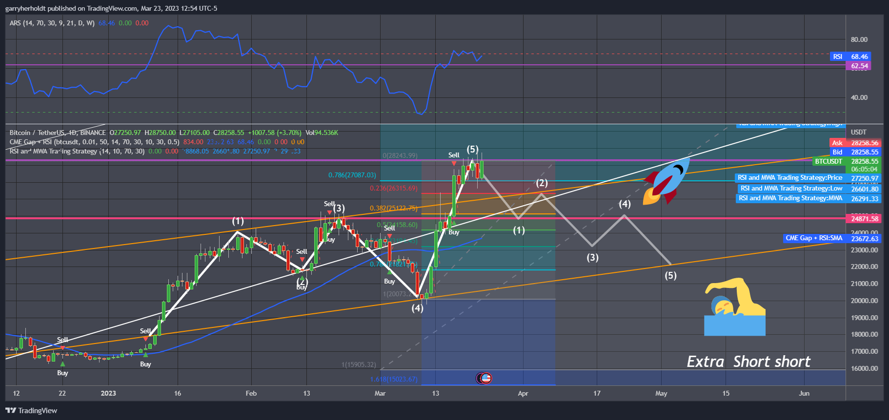 BINANCE:BTCUSDT Chart Image by personal_brand