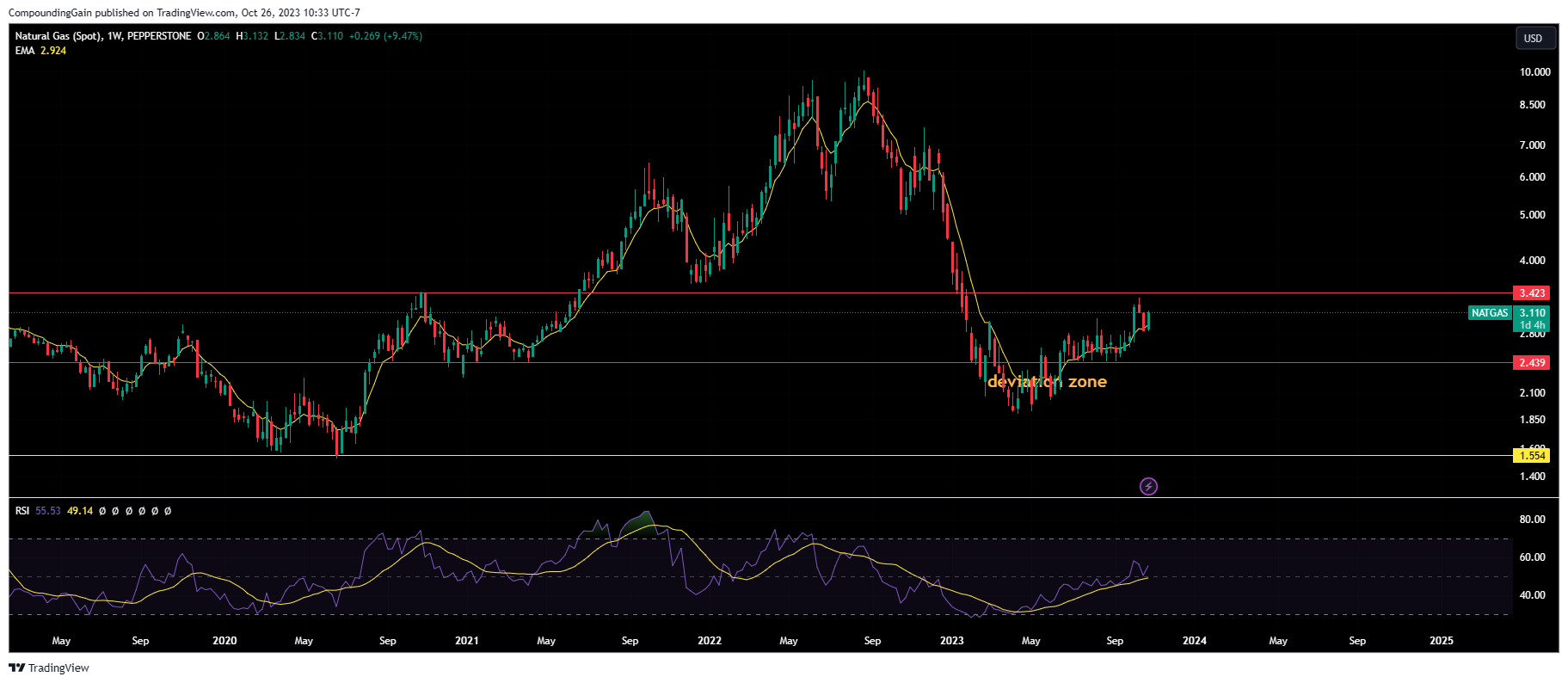 PEPPERSTONE:NATGAS Chart Image by CompoundingGain