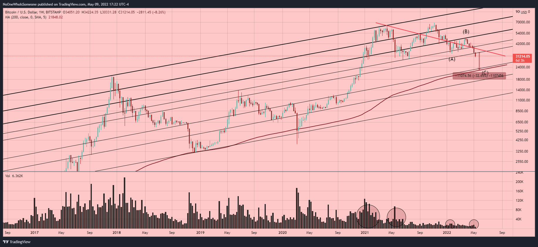 BITSTAMP:BTCUSD Chart Image by NoOneWhoIsSomeone