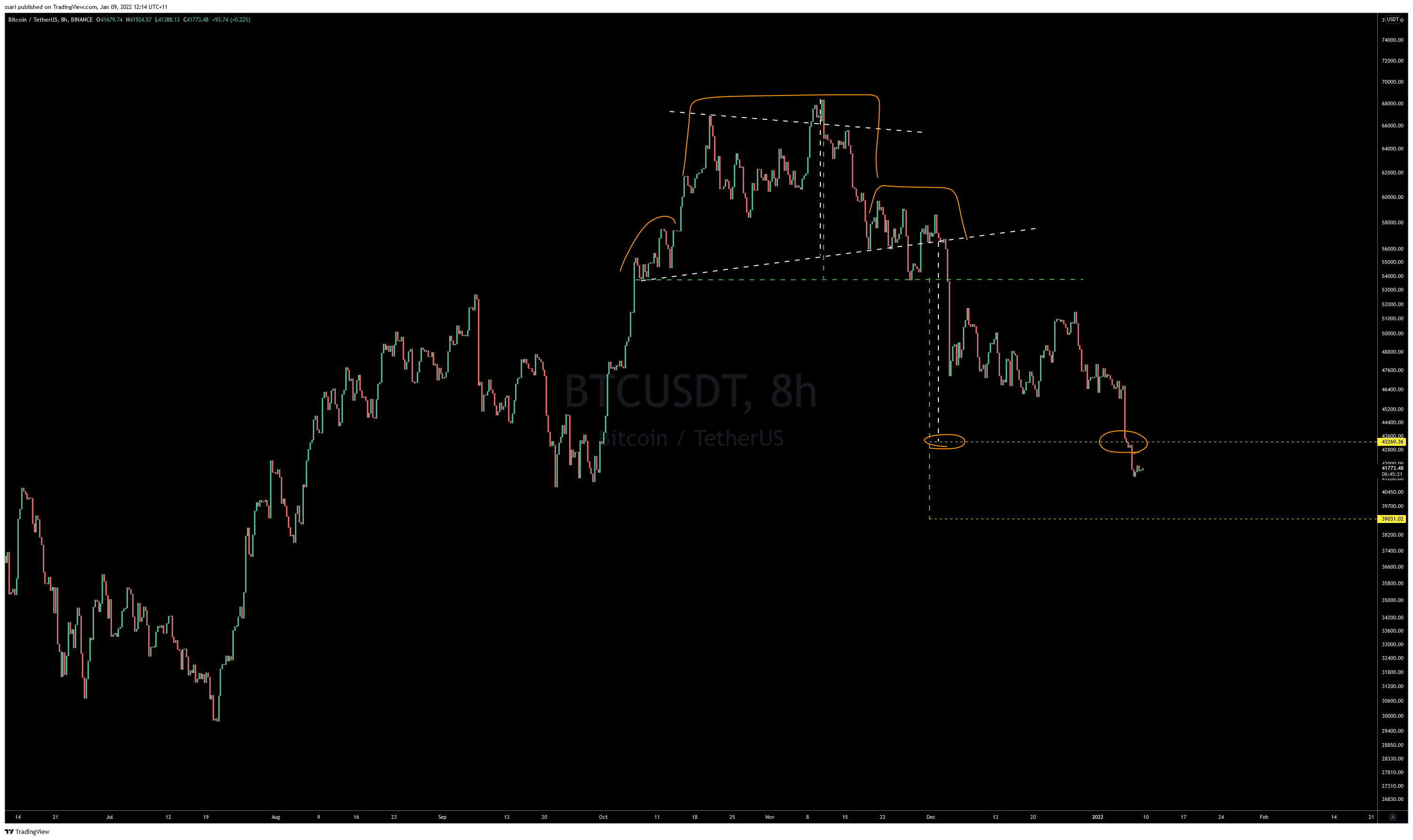 BINANCE:BTCUSDT Chart Image by ssari