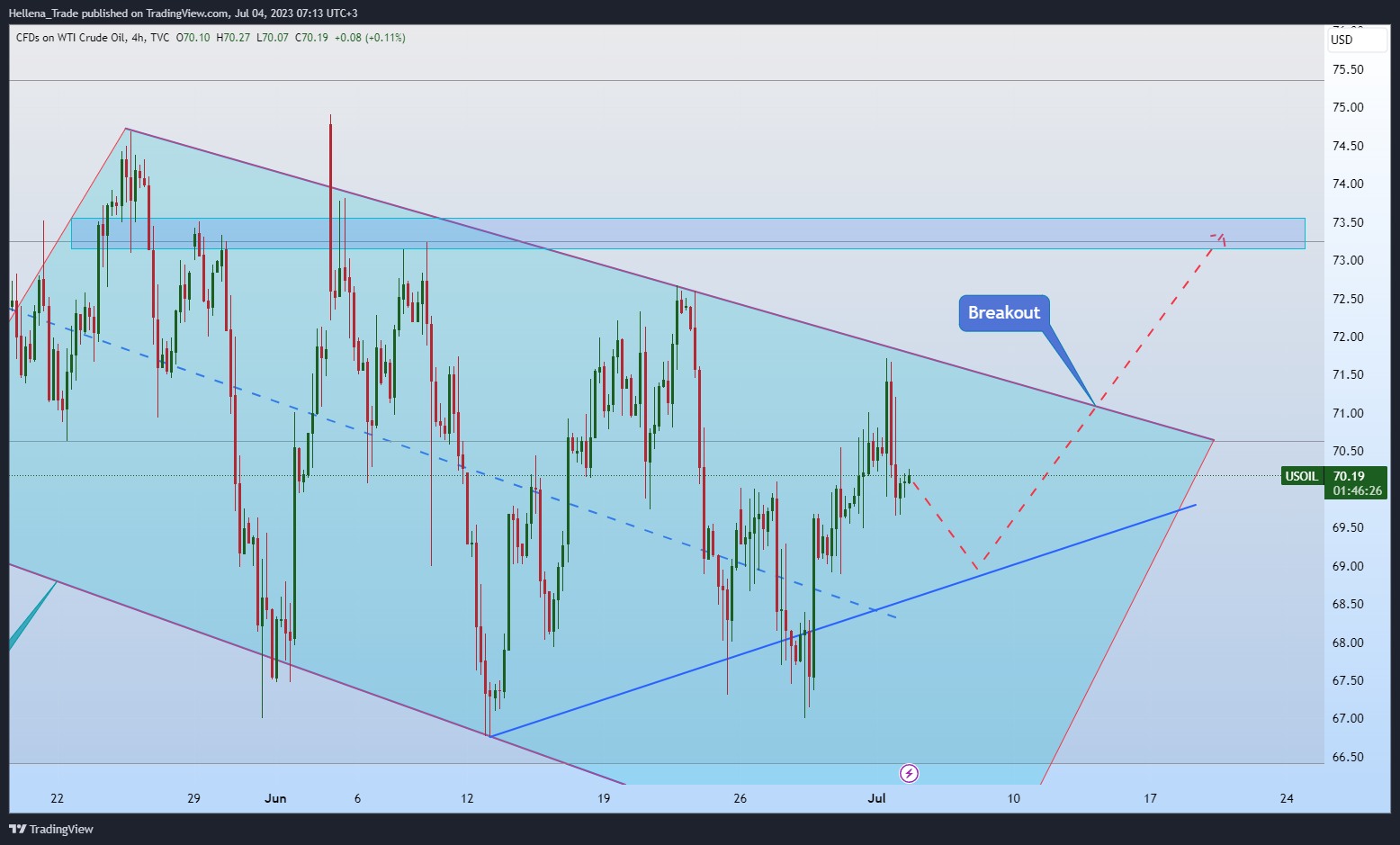 TVC:USOIL Chart Image by Hellena_Trade