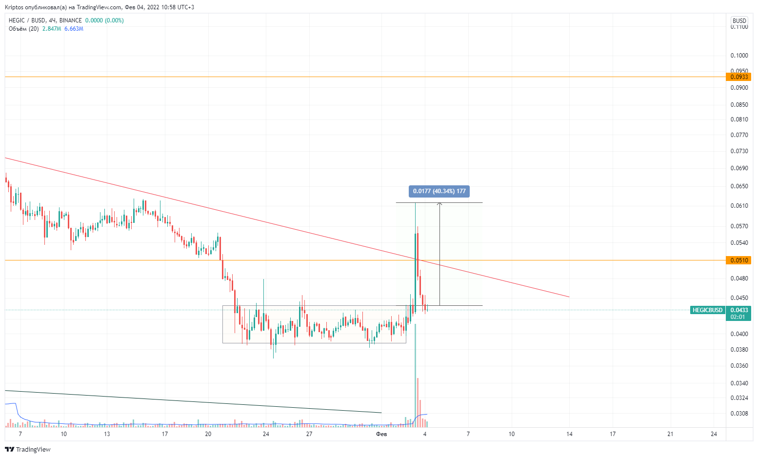 BINANCE:HEGICBUSD Chart Image by Kirill_Gaitan