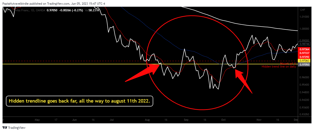 OANDA:EURCHF Chart Image by PopiaMytravelbirdie
