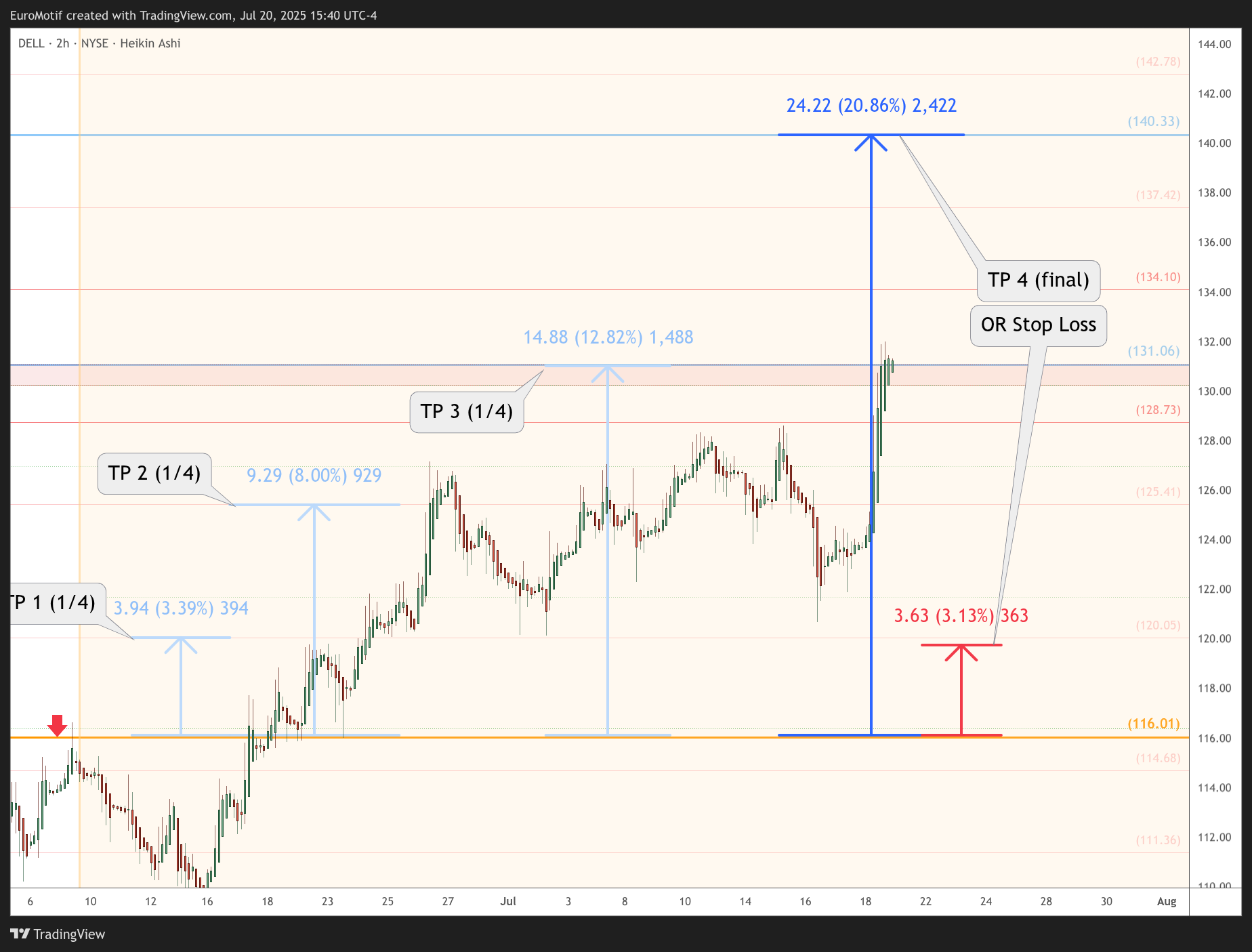 BATS:DELL Chart Image by EuroMotif