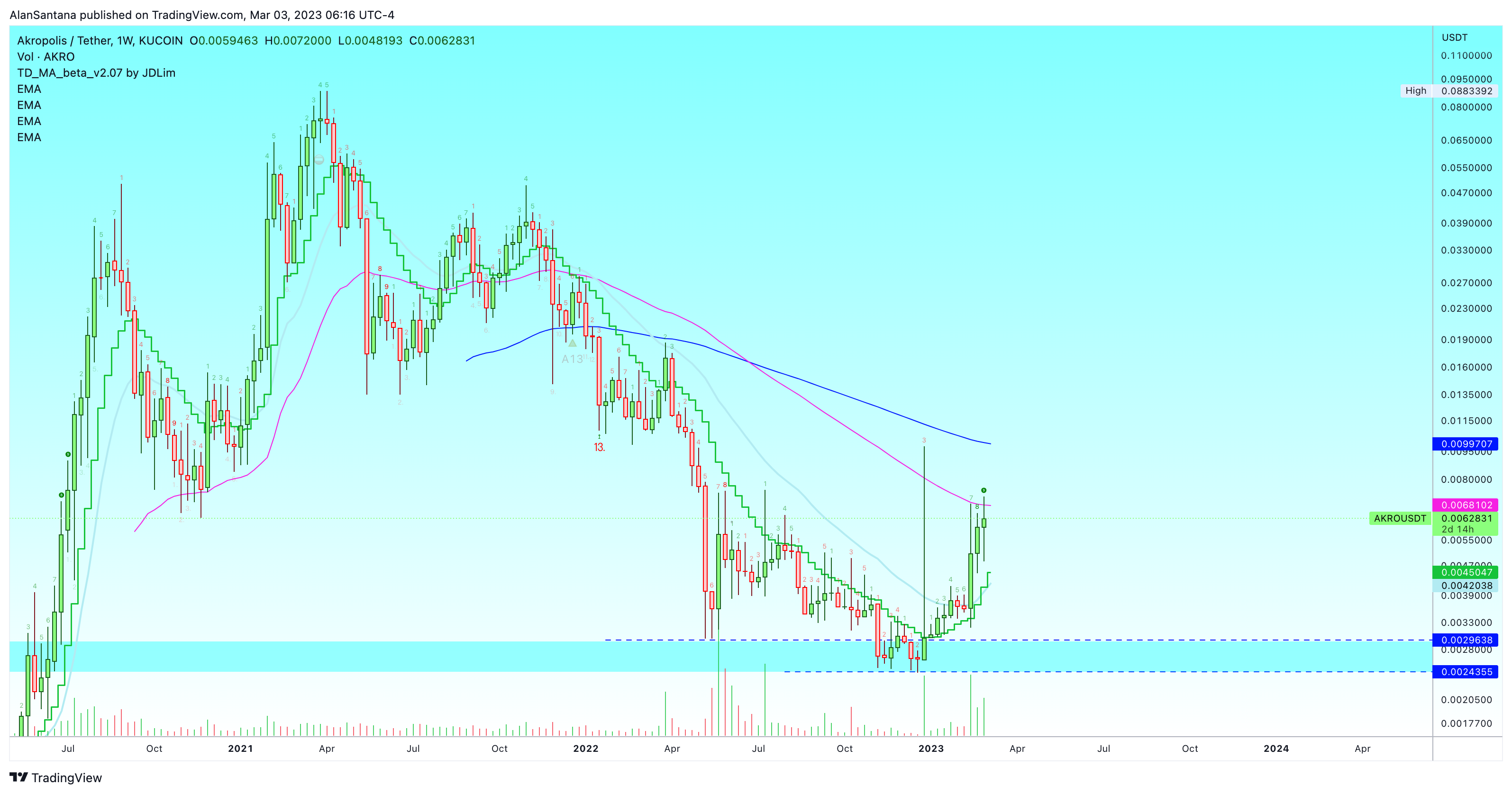 KUCOIN:AKROUSDT Chart Image by MasterAnanda