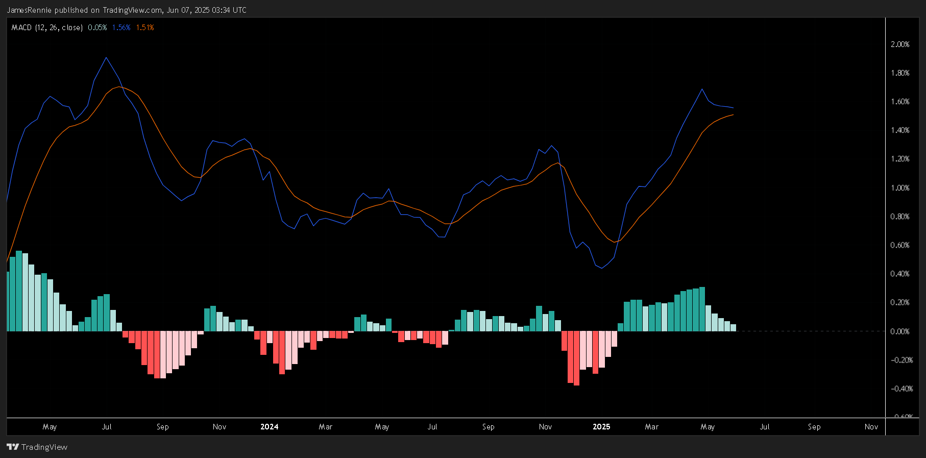 CRYPTOCAP:BTC.D Chart Image by JamesRennie