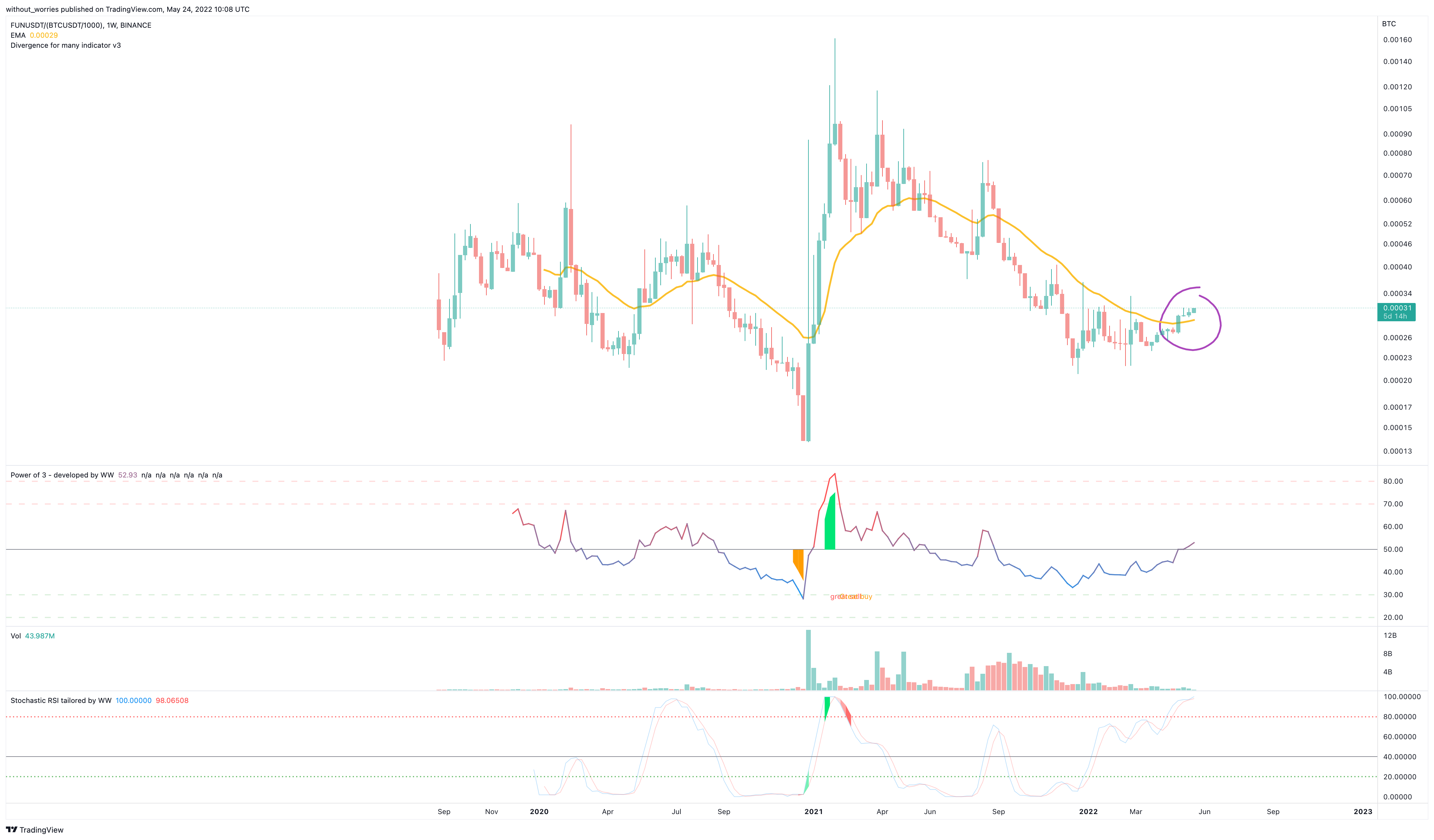 BINANCE:FUNUSDT/(BINANCE:BTCUSDT/1000) Chart Image by without_worries