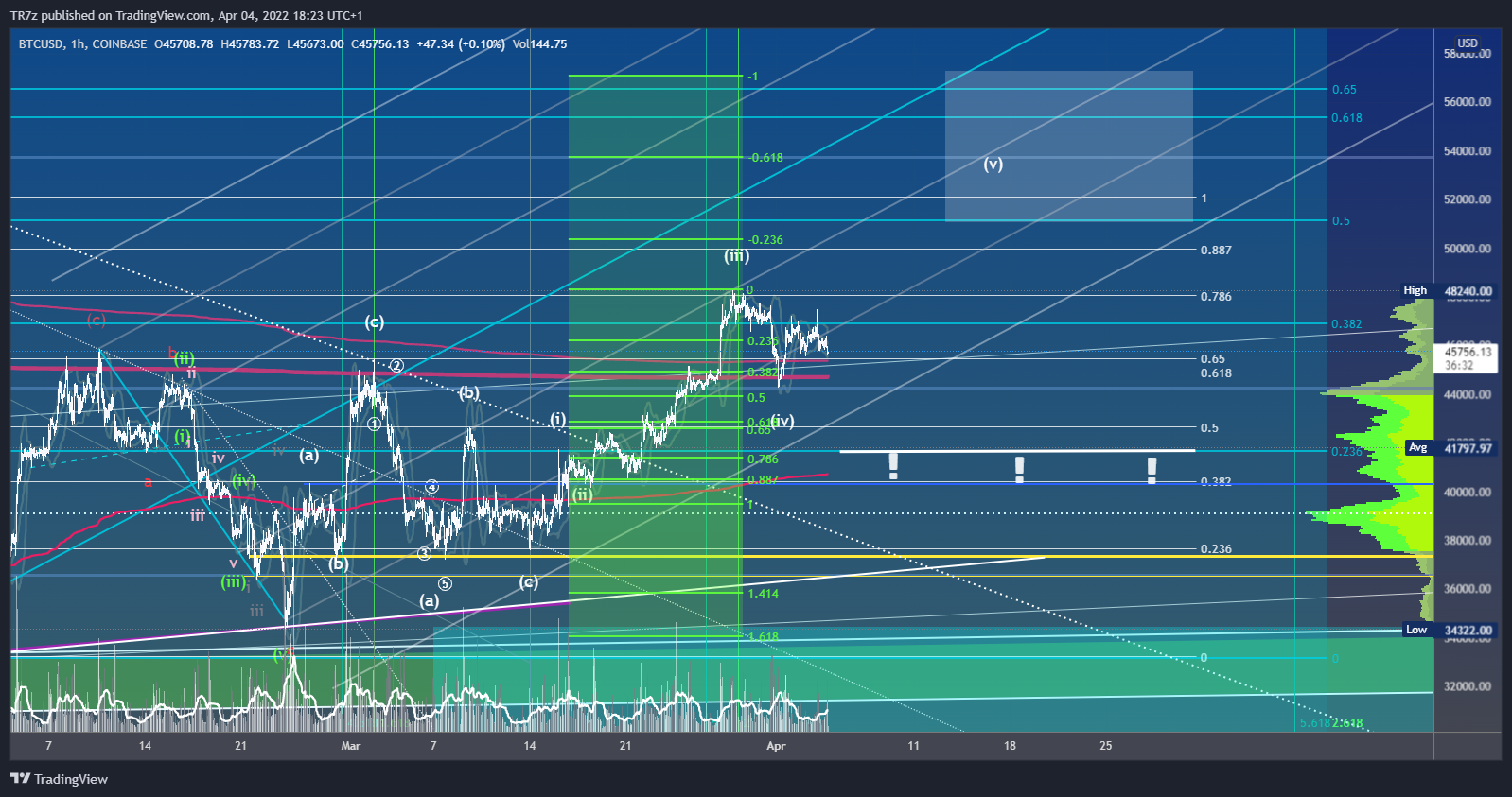 COINBASE:BTCUSD Chart Image by TR7z