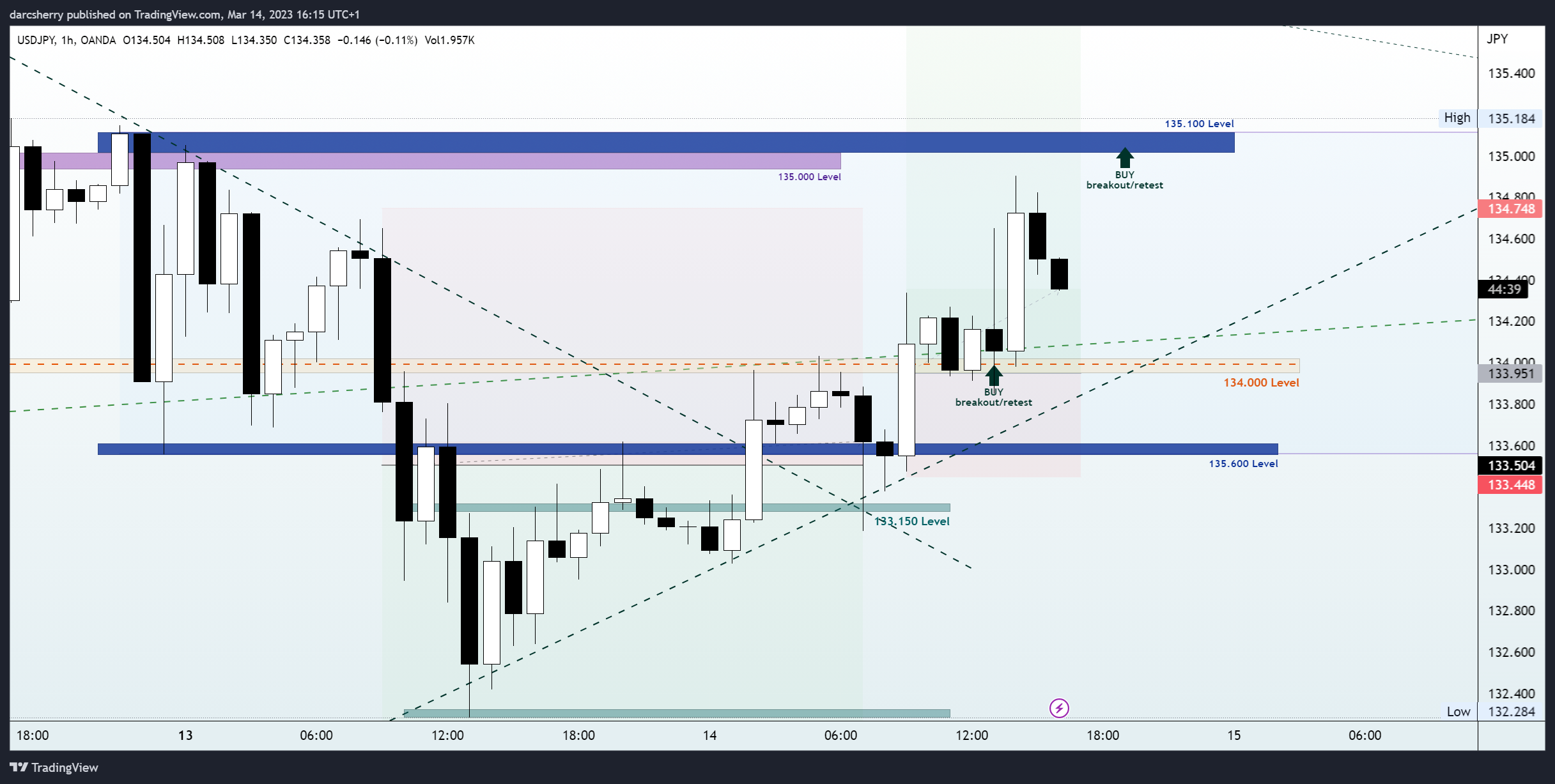OANDA:USDJPY Chart Image by darcsherry