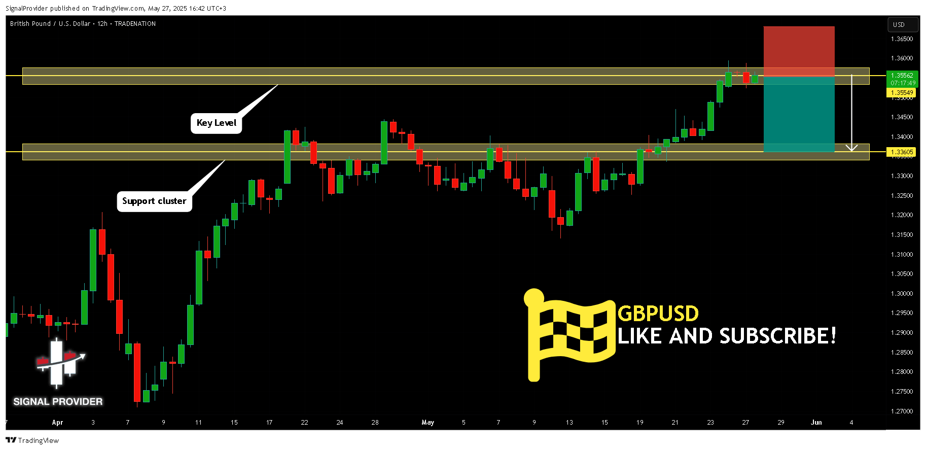 TRADENATION:GBPUSD Chart Image by SignalProvider