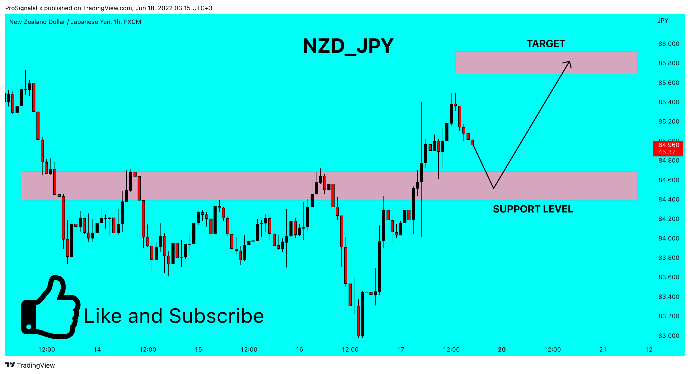 FX:NZDJPY Chart Image by ProSignalsFx