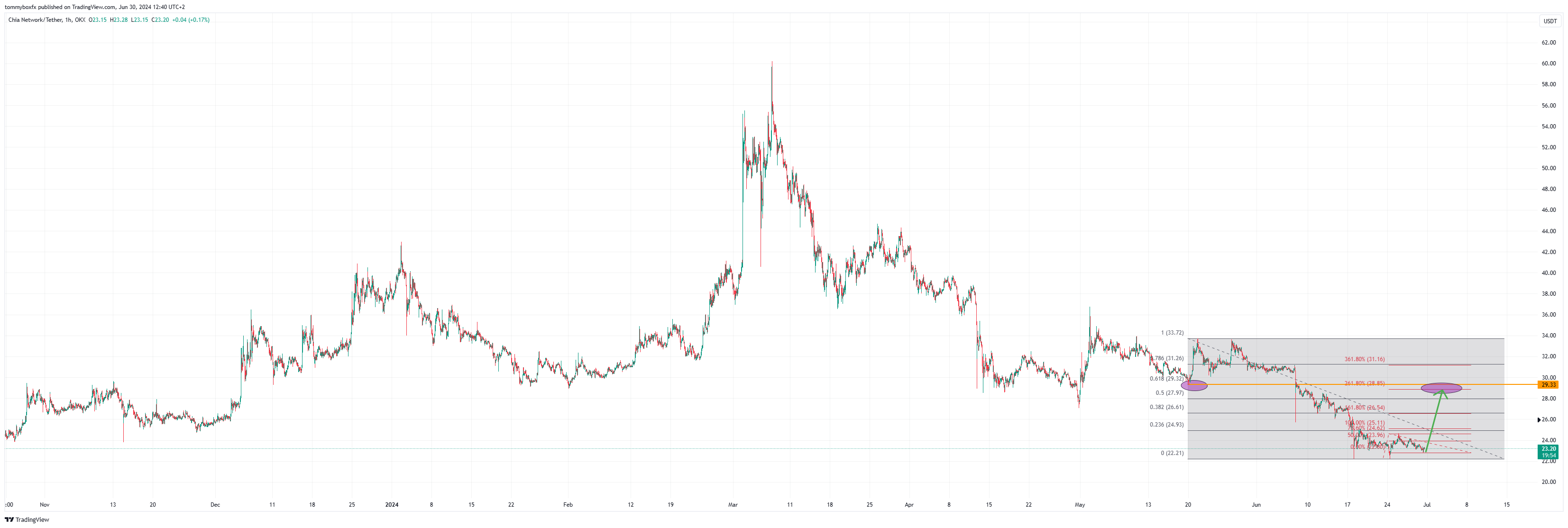 OKX:XCHUSDT Chart Image by tommyboxfx