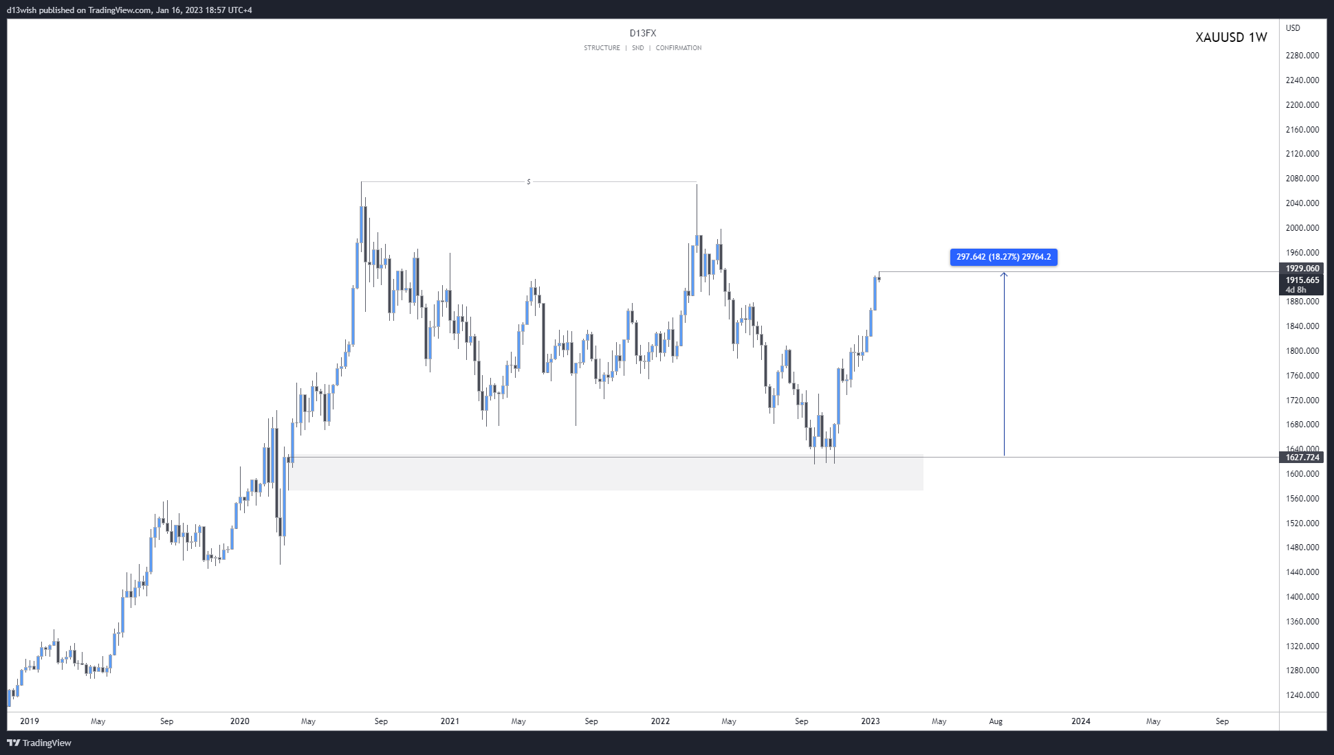OANDA:XAUUSD Chart Image by d13wish