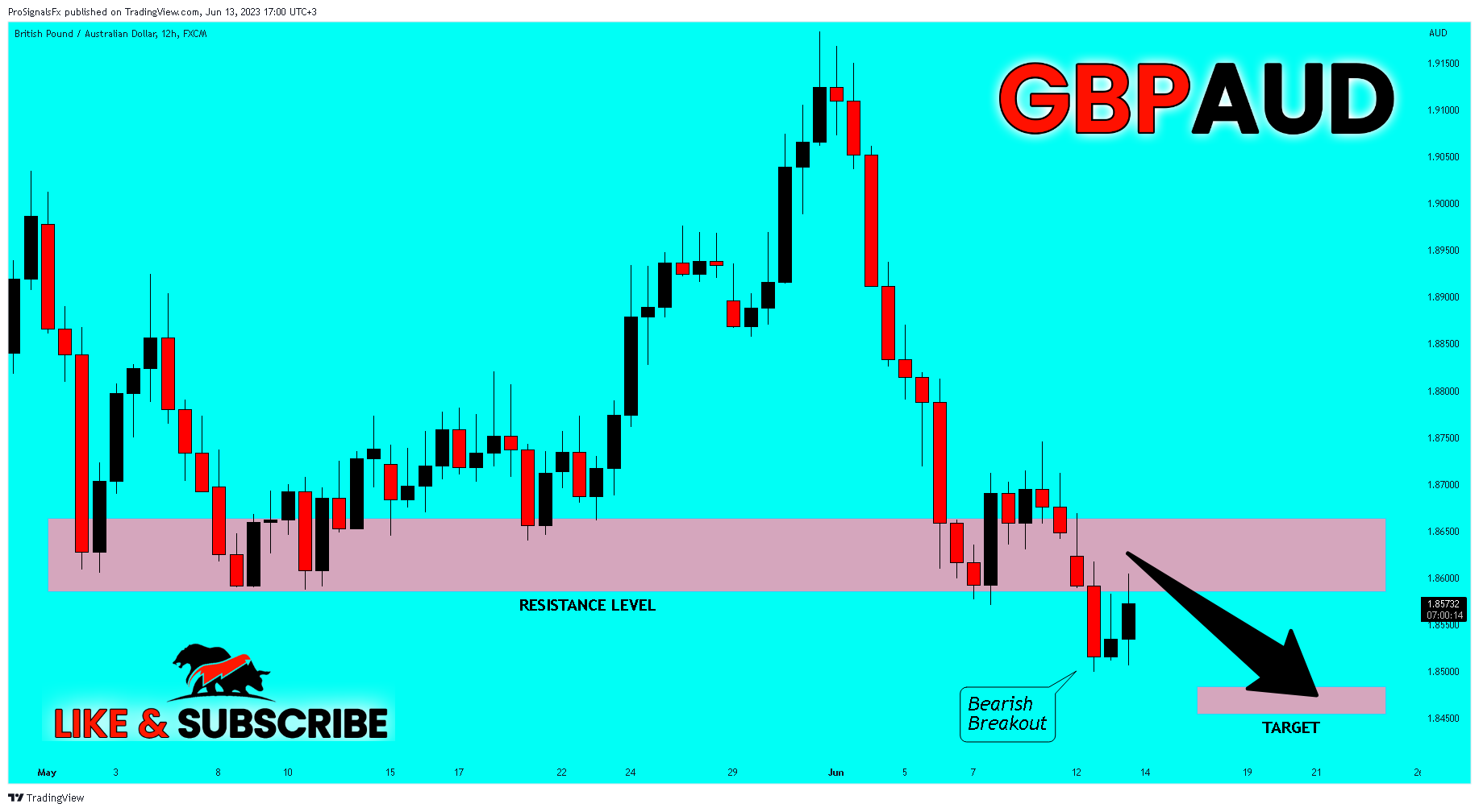FX:GBPAUD Chart Image by ProSignalsFx