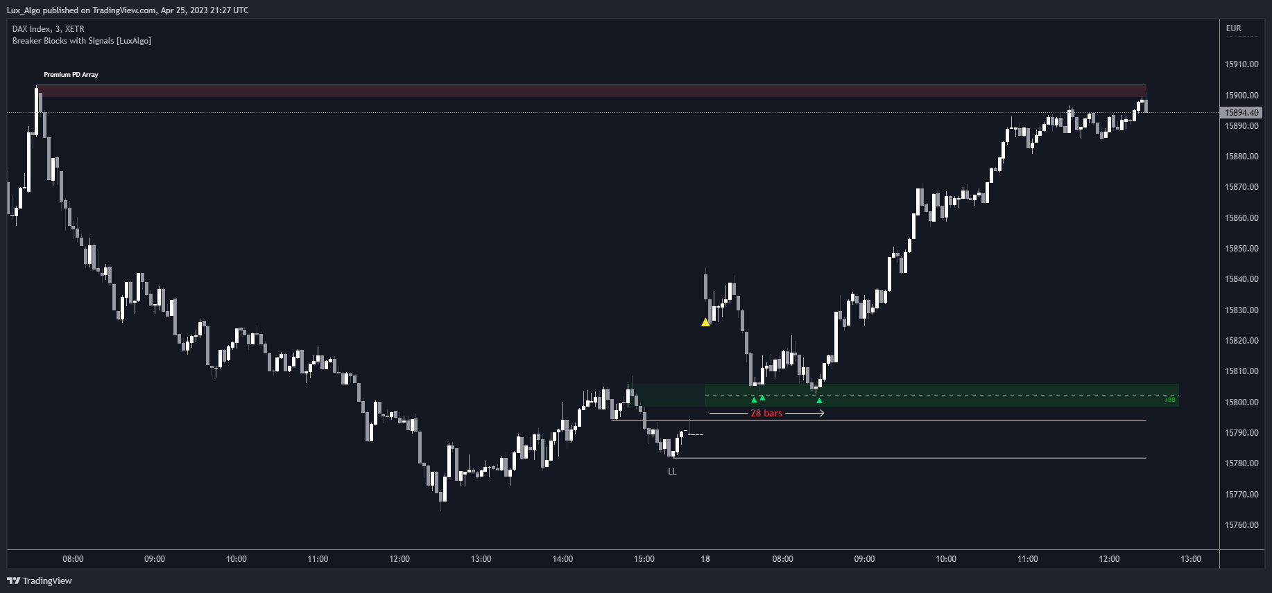 XETR:DAX Chart Image by LuxAlgo_Test