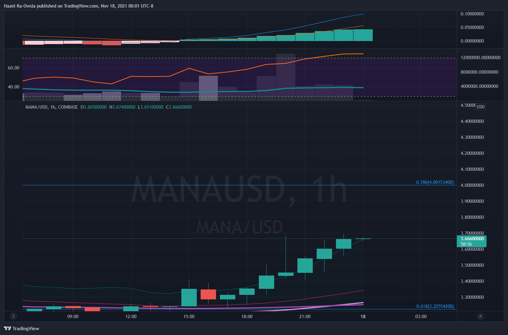 COINBASE:MANAUSD Chart Image by Hazel-Ra-Owsla