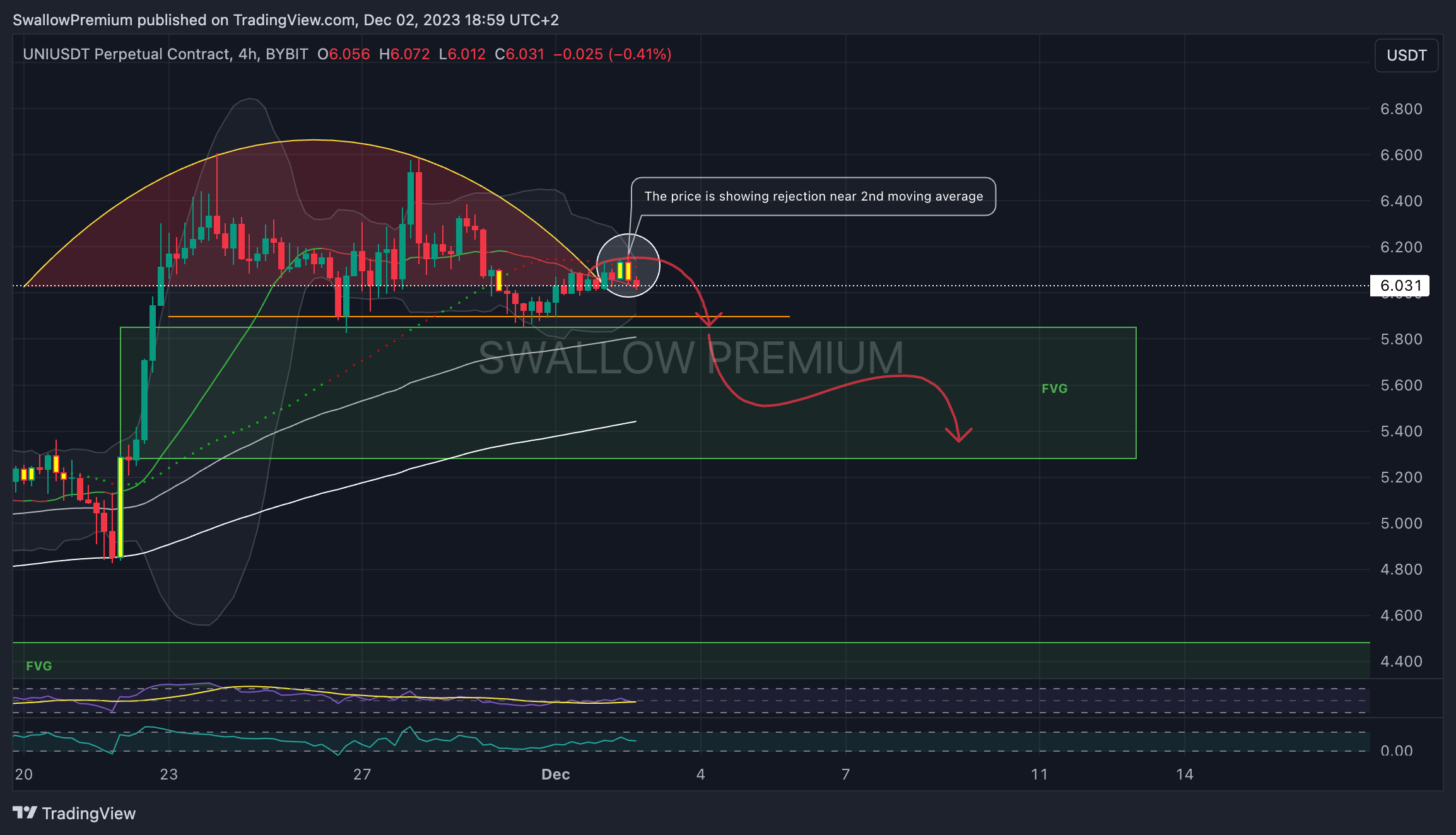 BYBIT:UNIUSDT.P Chart Image by SwallowAcademy