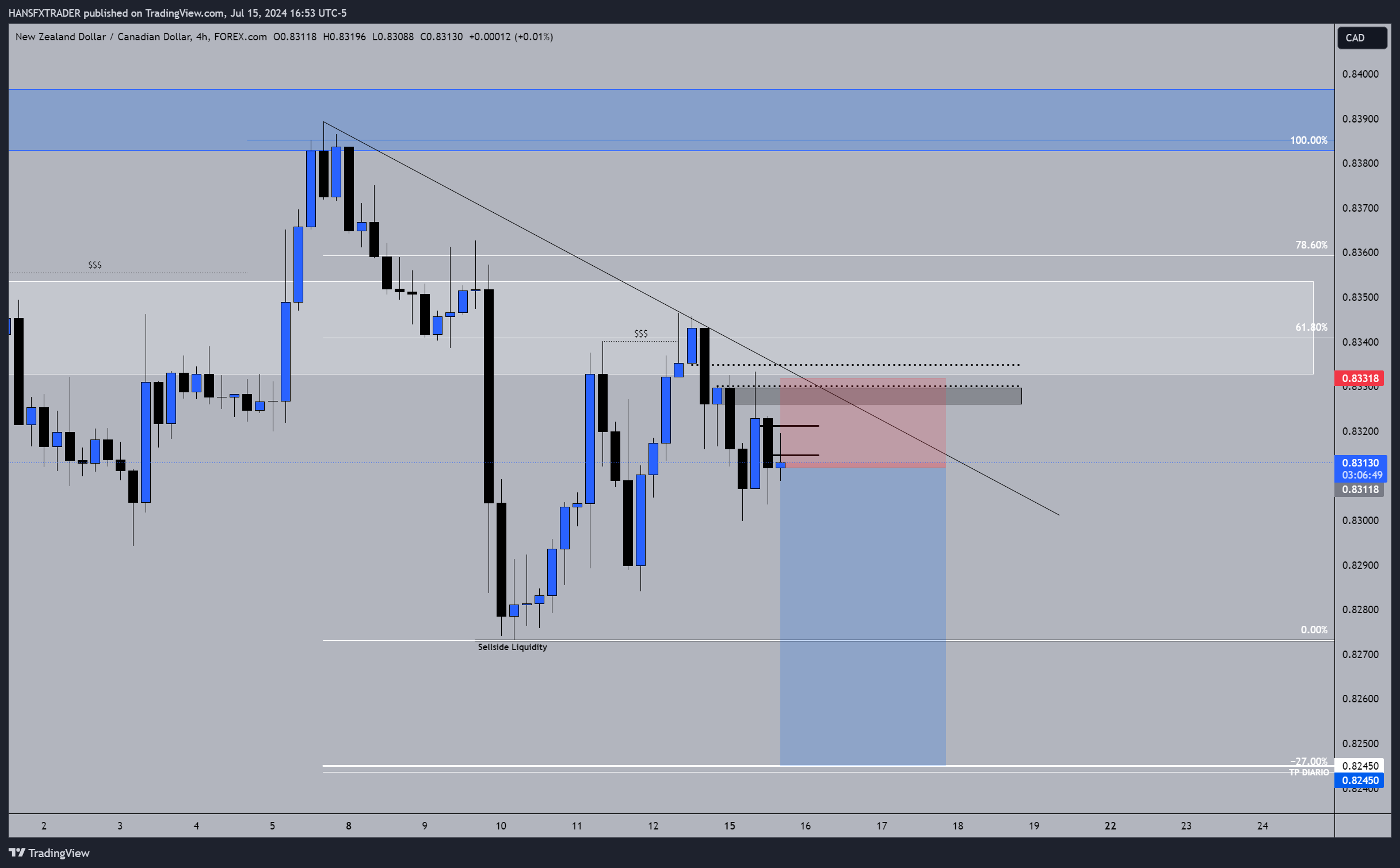 FOREXCOM:NZDCAD Chart Image by HANSFXTRADER