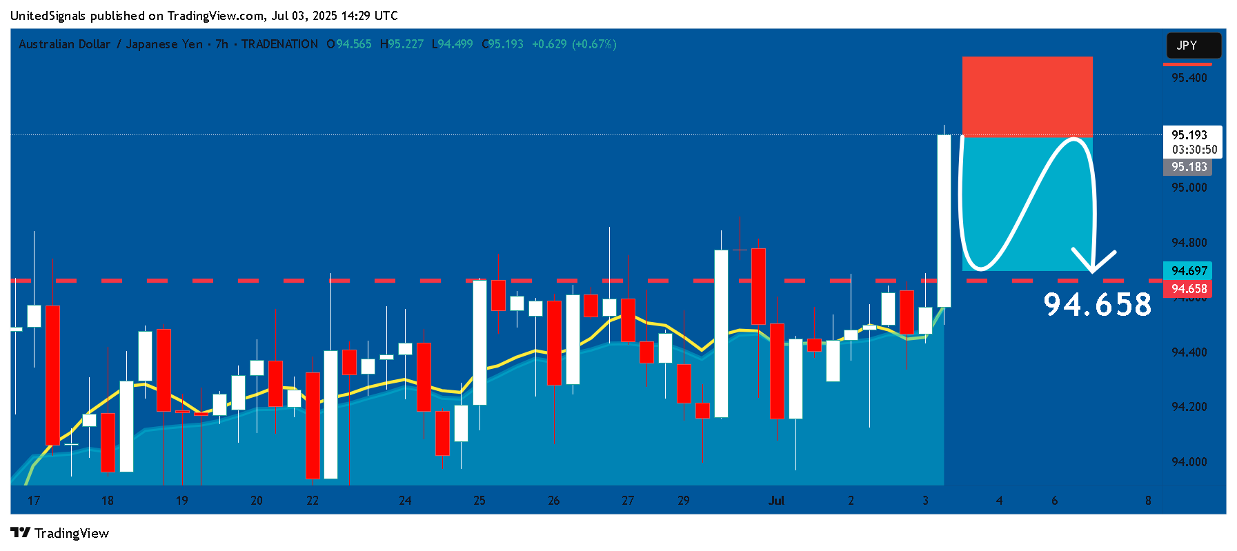 TRADENATION:AUDJPY Chart Image by UnitedSignals