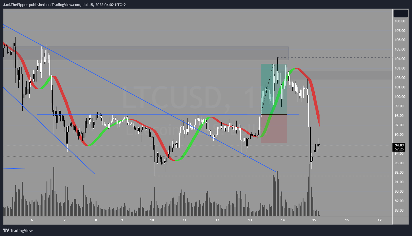 PEPPERSTONE:LTCUSD Chart Image by GoldvalleyCap