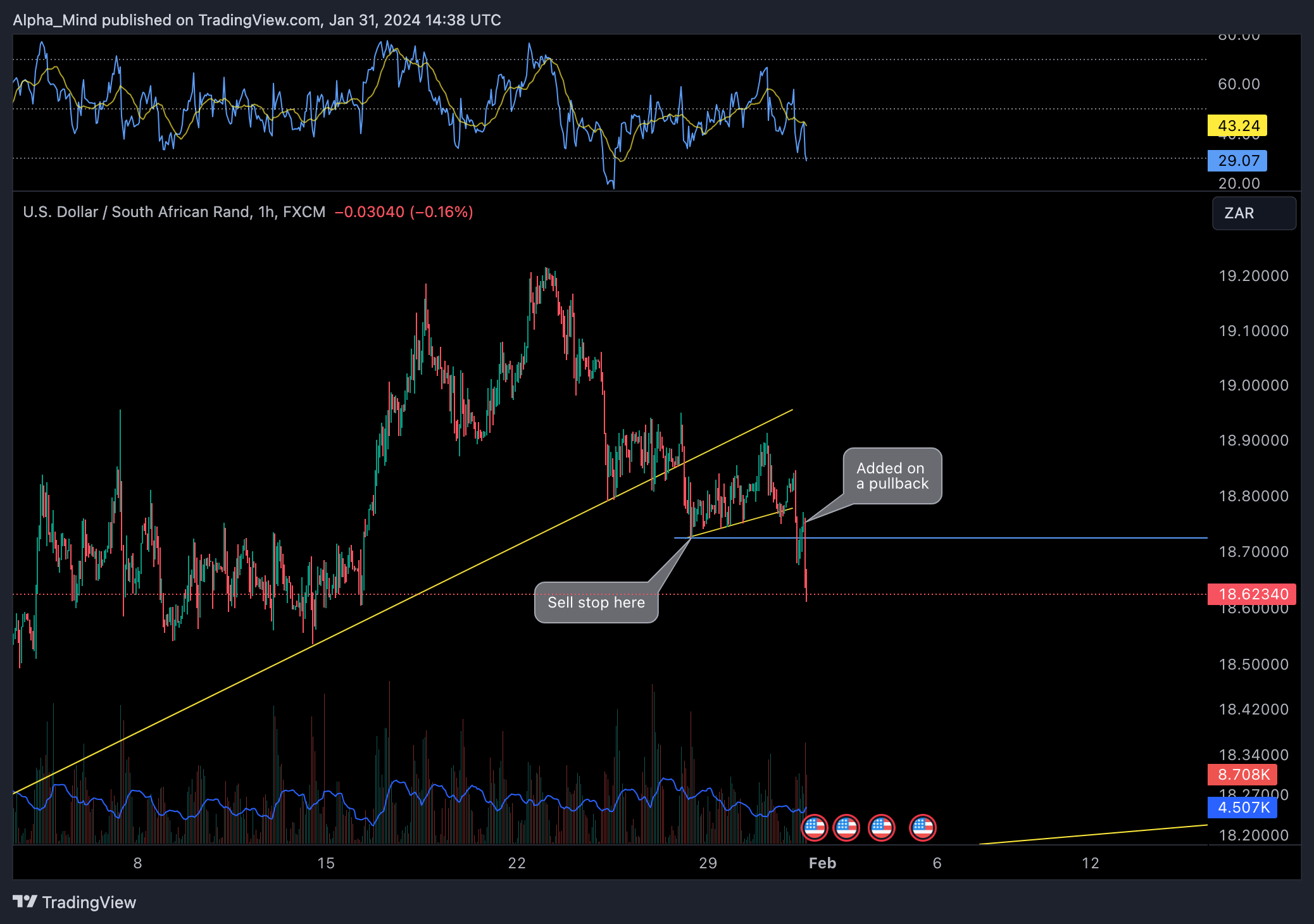 FX:USDZAR Chart Image by AlphaScout360