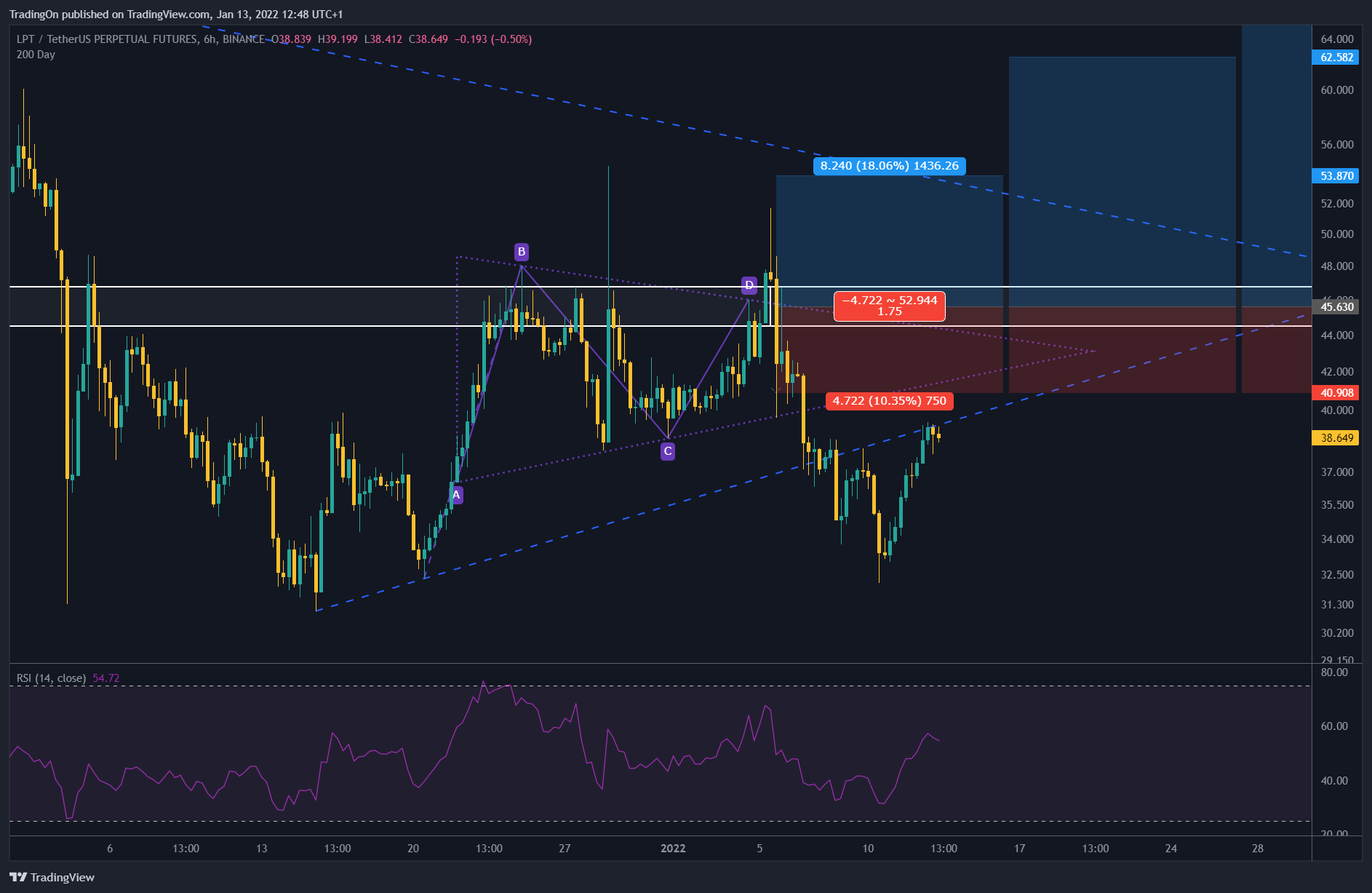 BINANCE:LPTUSDTPERP Chart Image by TradingOn