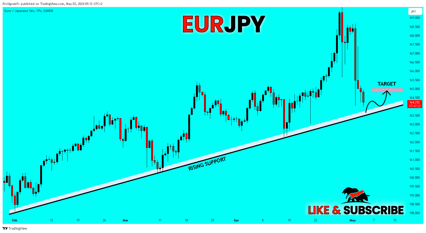 OANDA:EURJPY Chart Image by ProSignalsFx