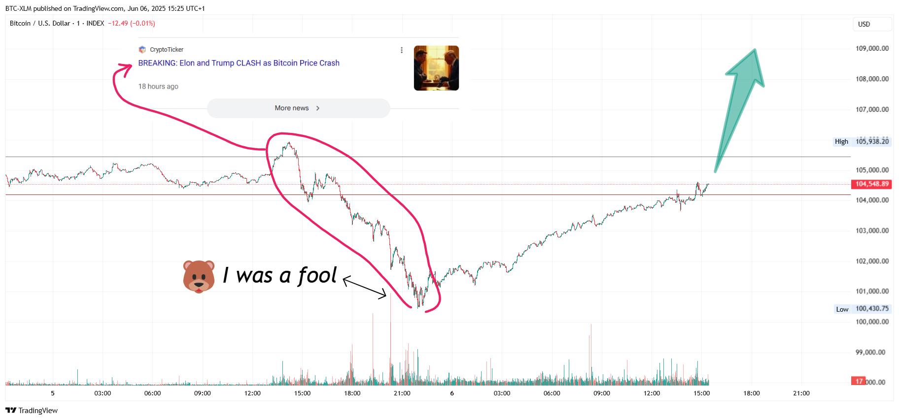 INDEX:BTCUSD Chart Image by BTC-XLM