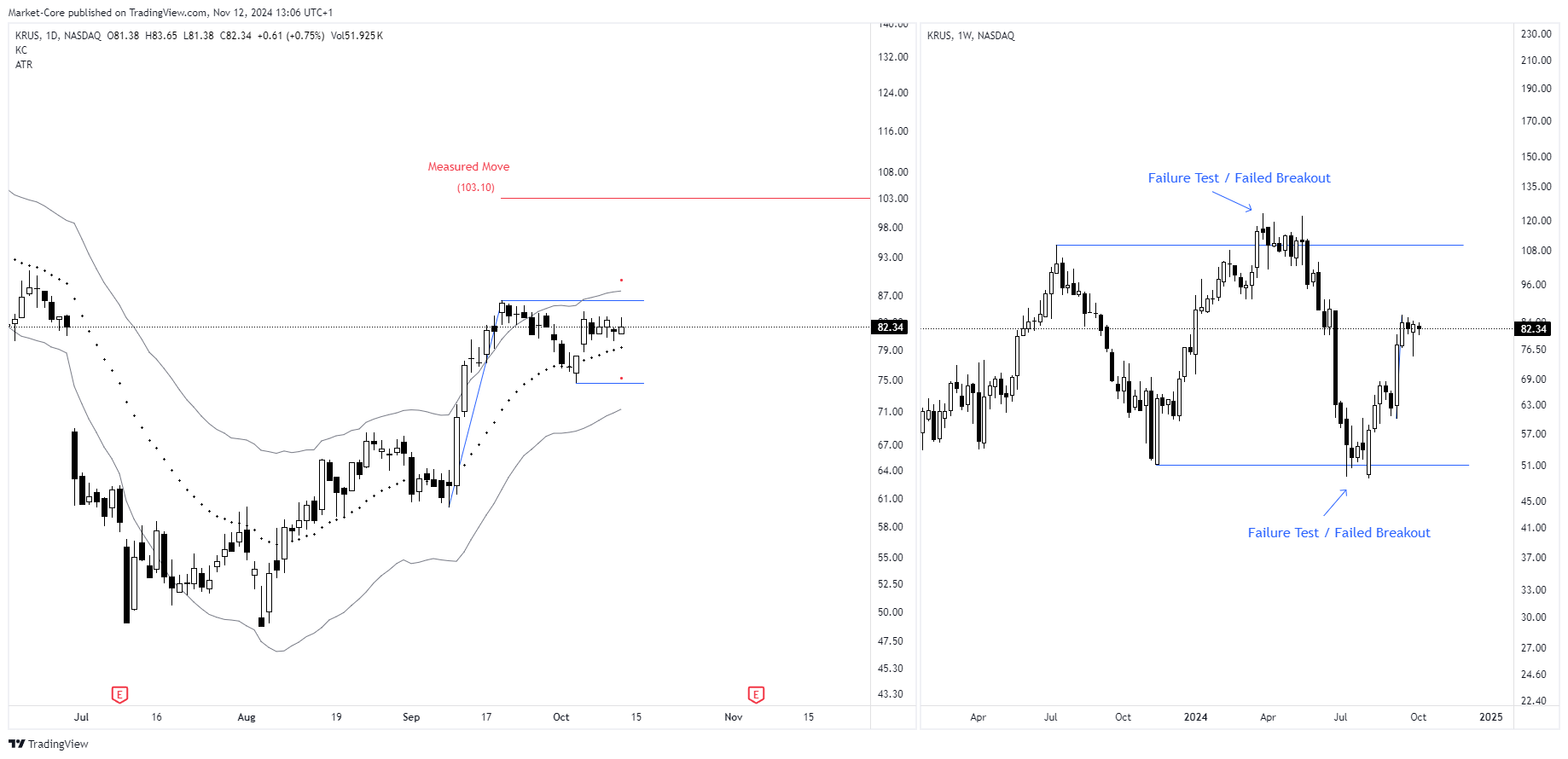 BATS:KRUS Chart Image by StockLeave