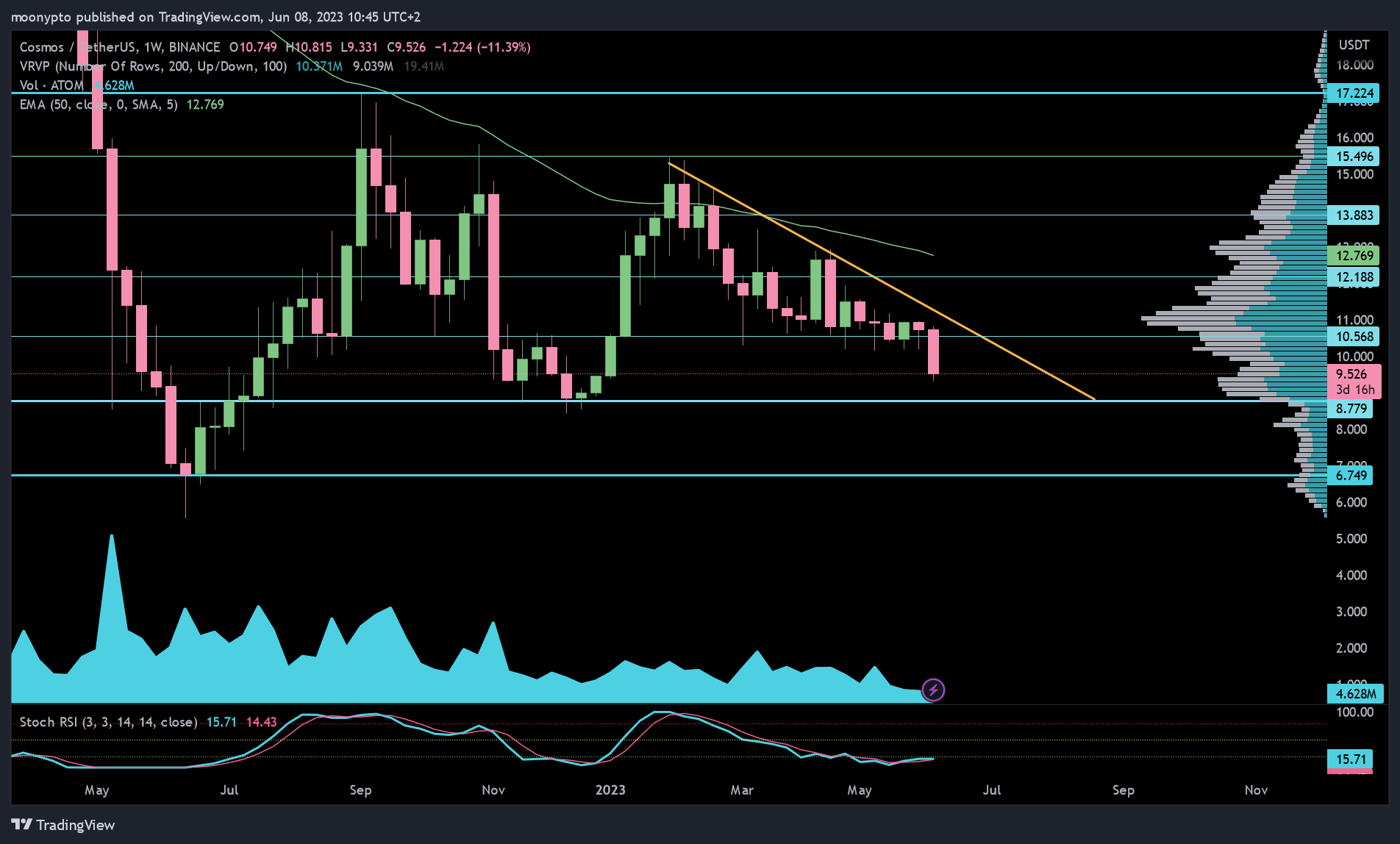 BINANCE:ATOMUSDT Chart Image by moonypto