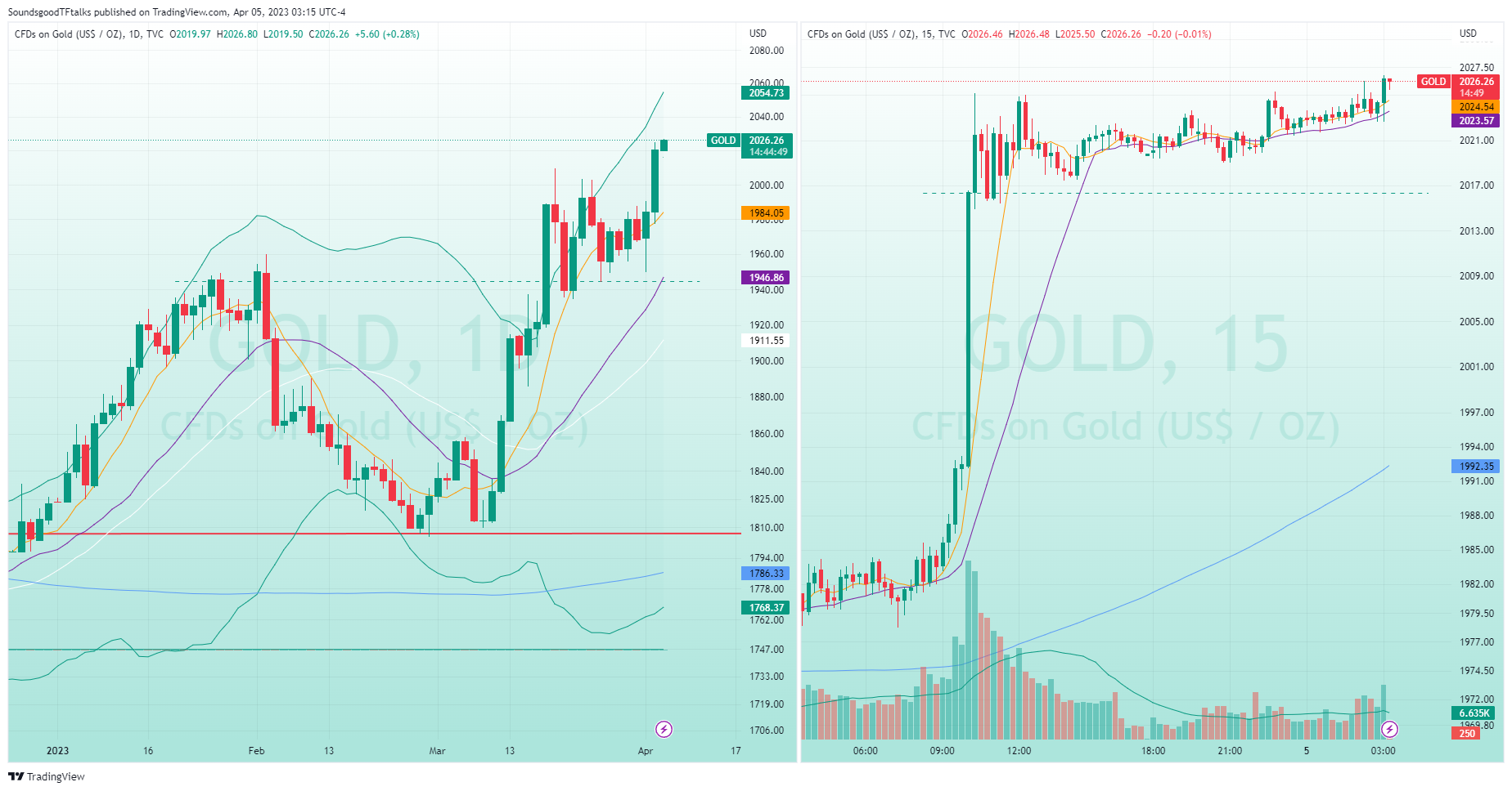 TVC:GOLD Chart Image by SoundsgoodTFtalks