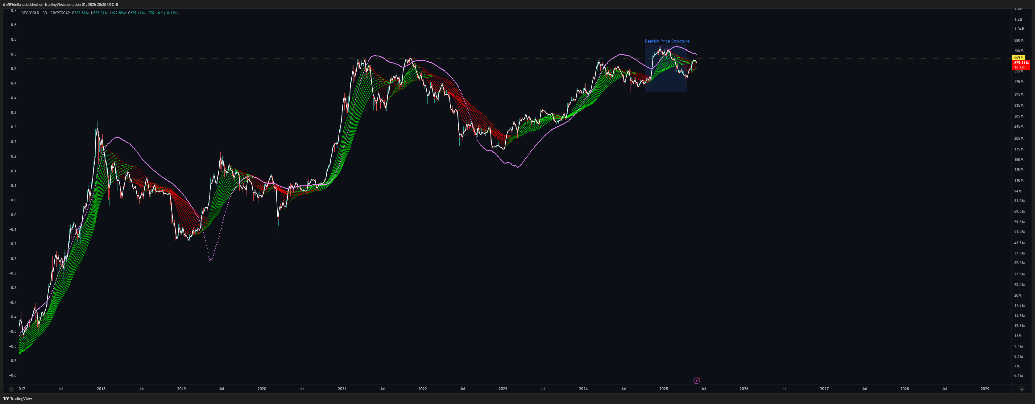 CRYPTOCAP:BTC/TVC:GOLD Chart Image by d-MR96nBa