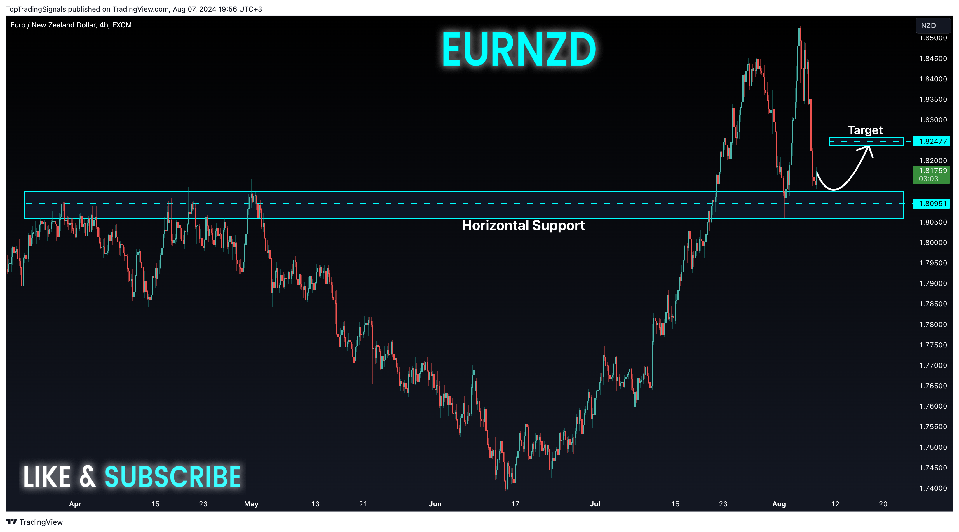 FX:EURNZD Chart Image by TopTradingSignals