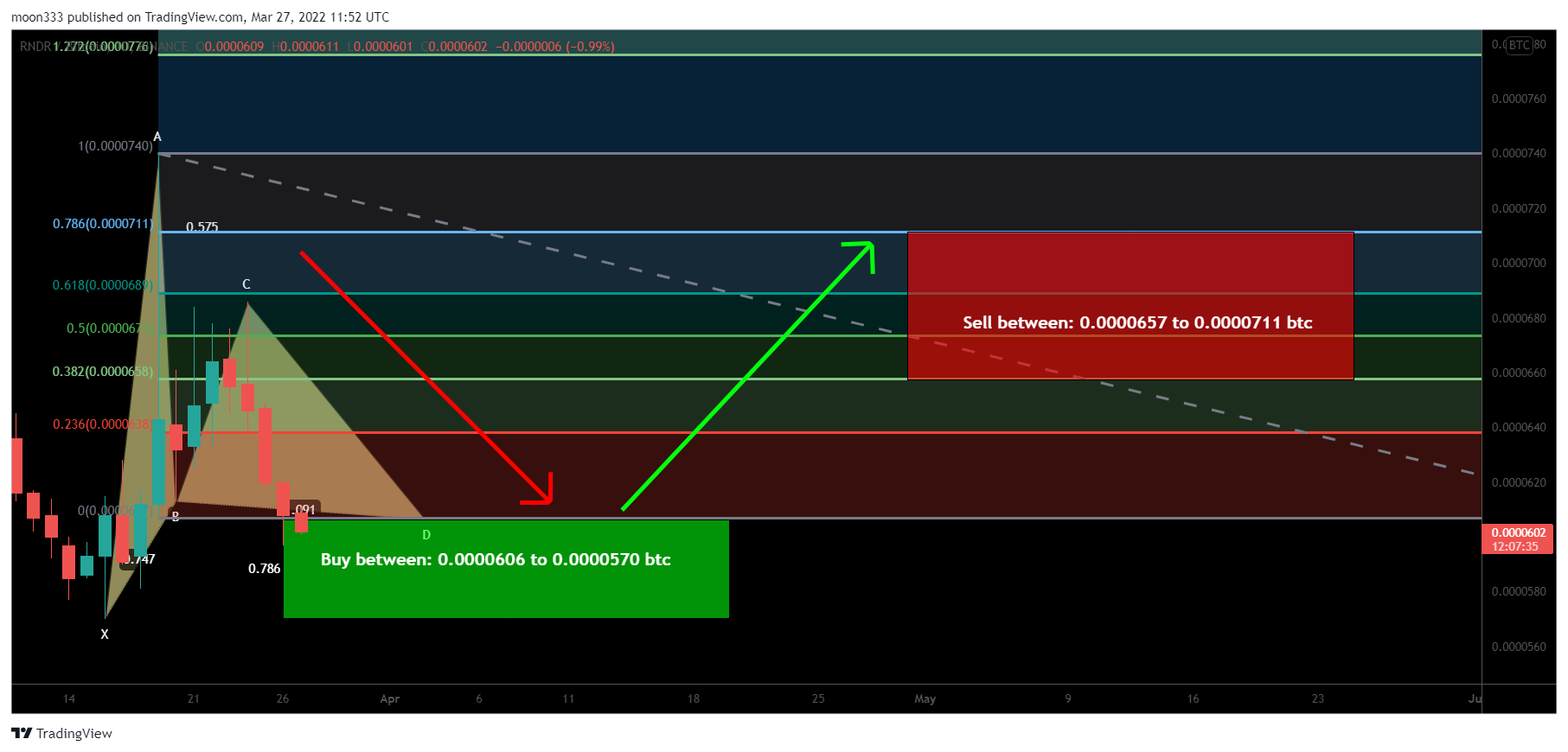 BINANCE:RNDRBTC Chart Image by moon333