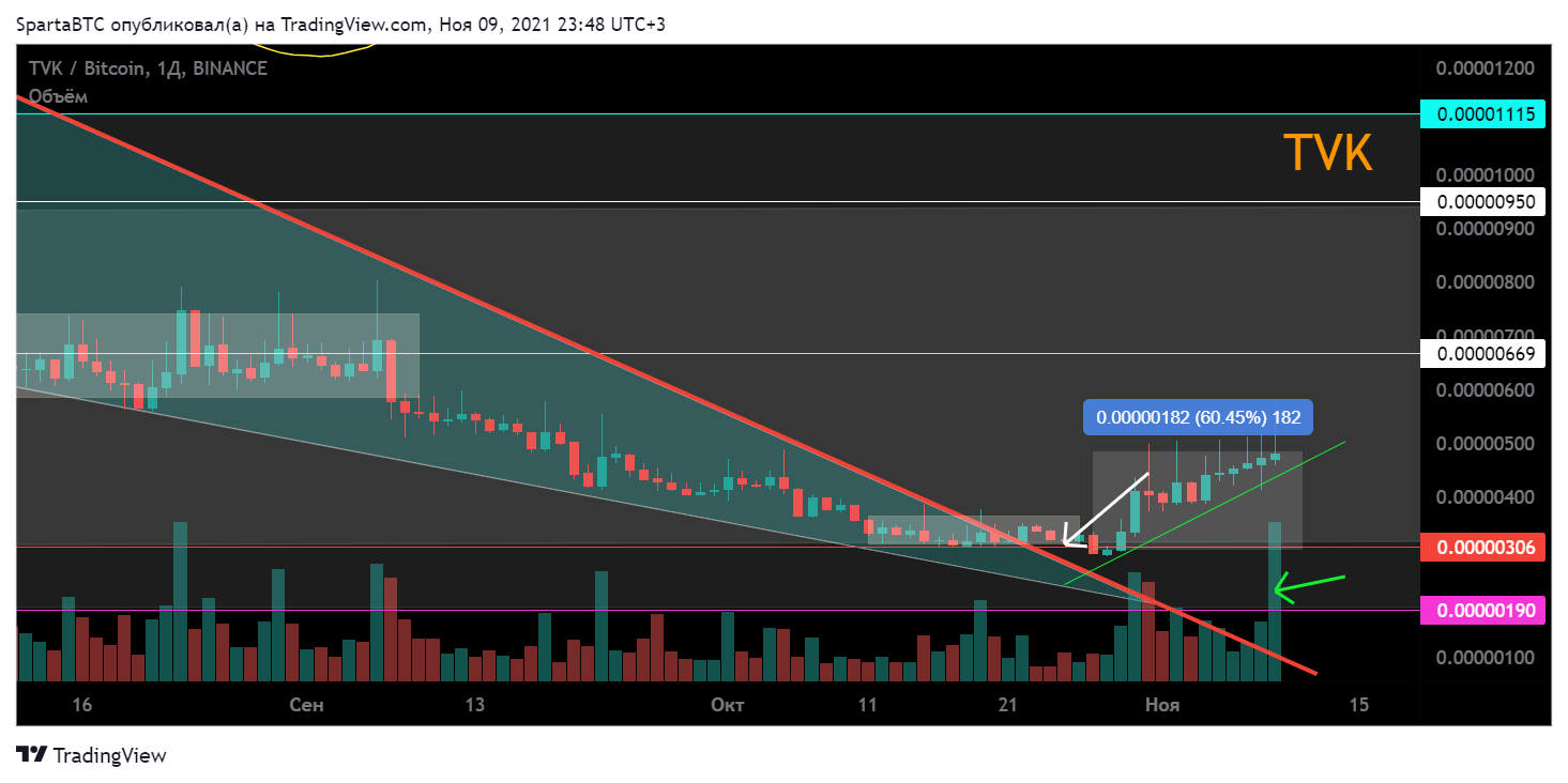 BINANCE:TVKBTC Chart Image by SpartaBTC