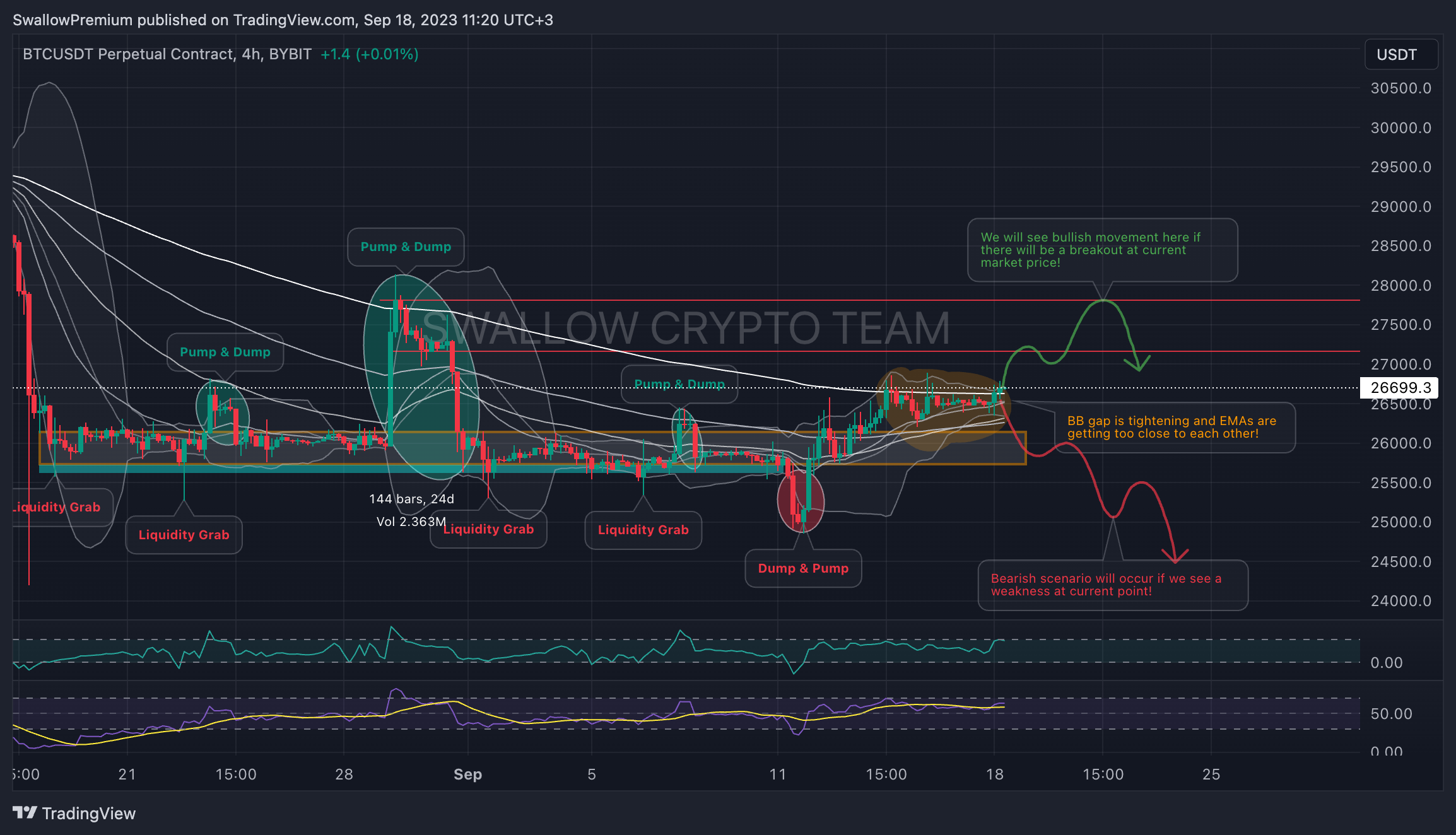 BYBIT:BTCUSDT.P Chart Image by SwallowAcademy