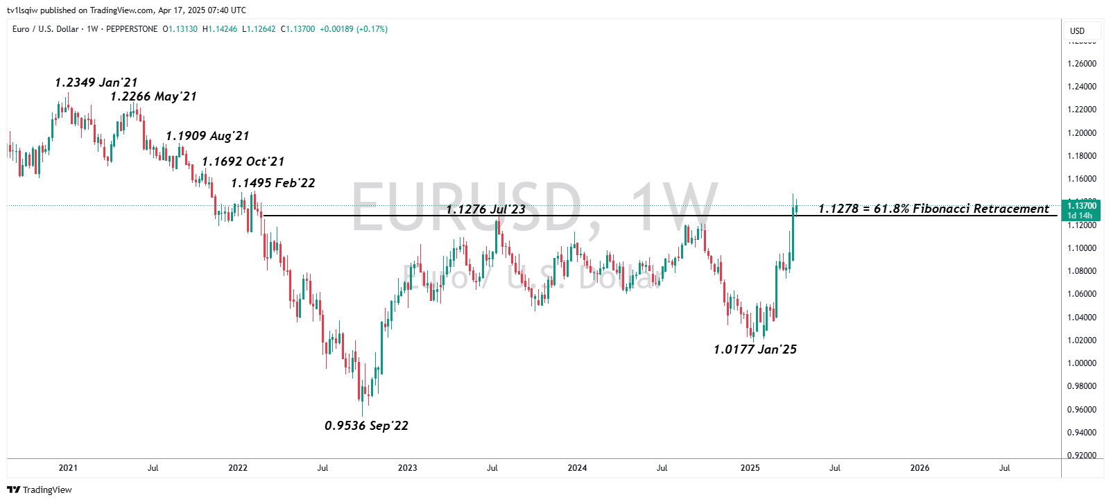 PEPPERSTONE:EURUSD Chart Image by tv1lsqiw