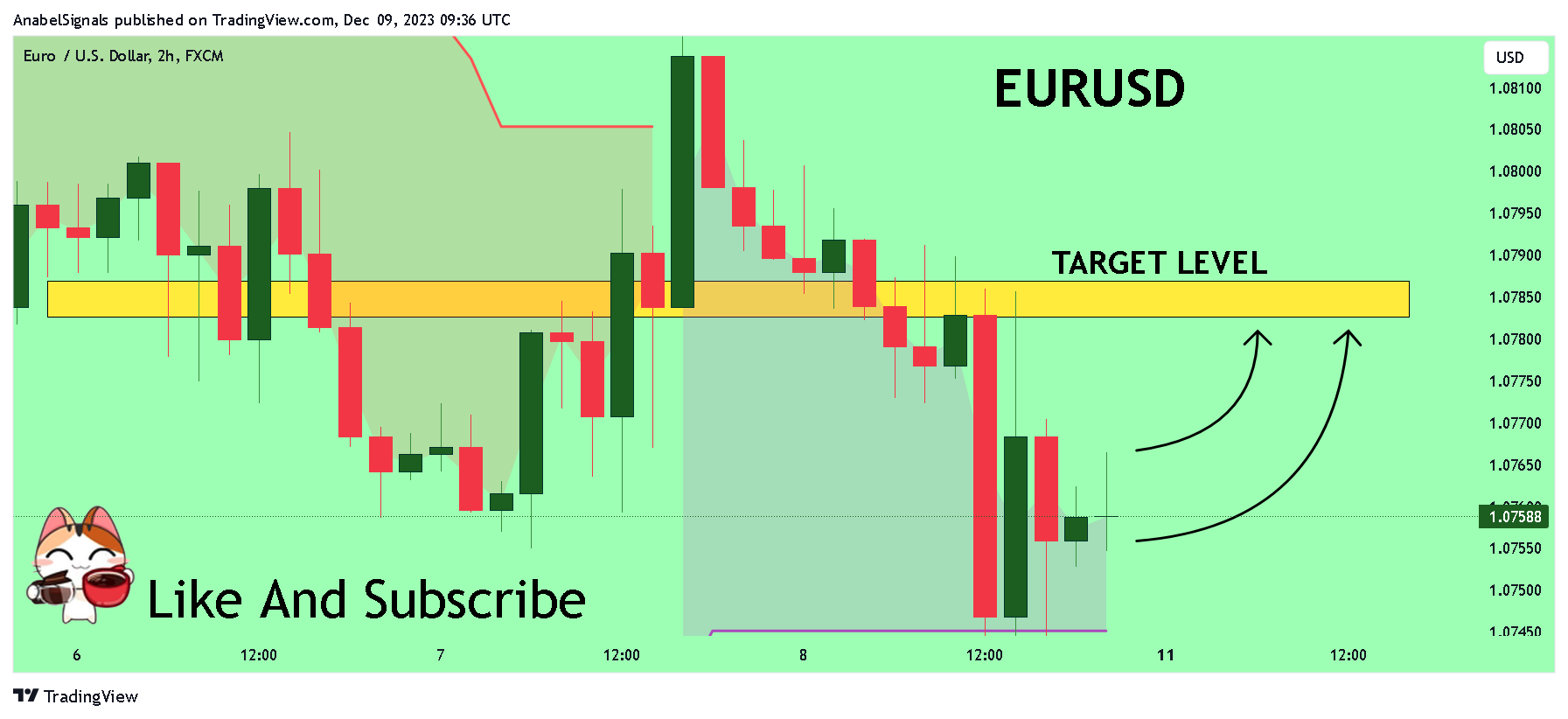 FX:EURUSD Chart Image by AnabelSignals