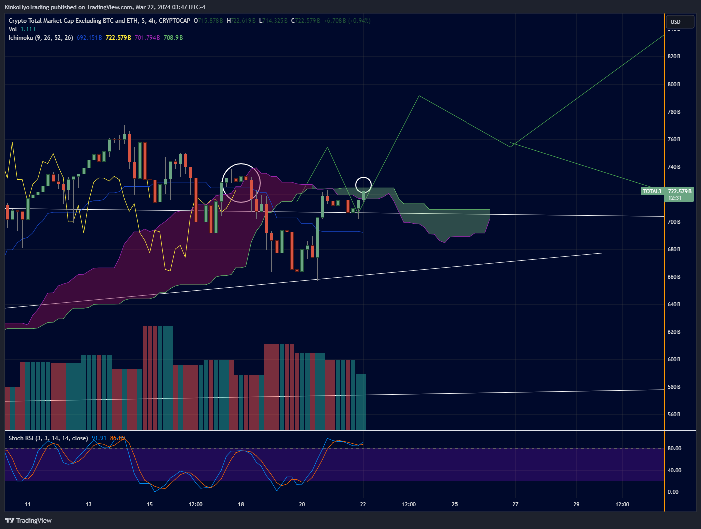CRYPTOCAP:TOTAL3 Chart Image by KinkoHyoTrading